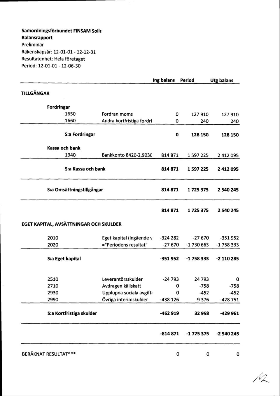 Fordringar Kassa och bank 194 Bankkonto 842-2,93C 814871 128 15 128 15 t597 225 24].295 S:a Kassa och bank 81.487t 1597225 24t295 S:a Omsittningstillgingar 81487L t72s375 254245 8L487t 1725?