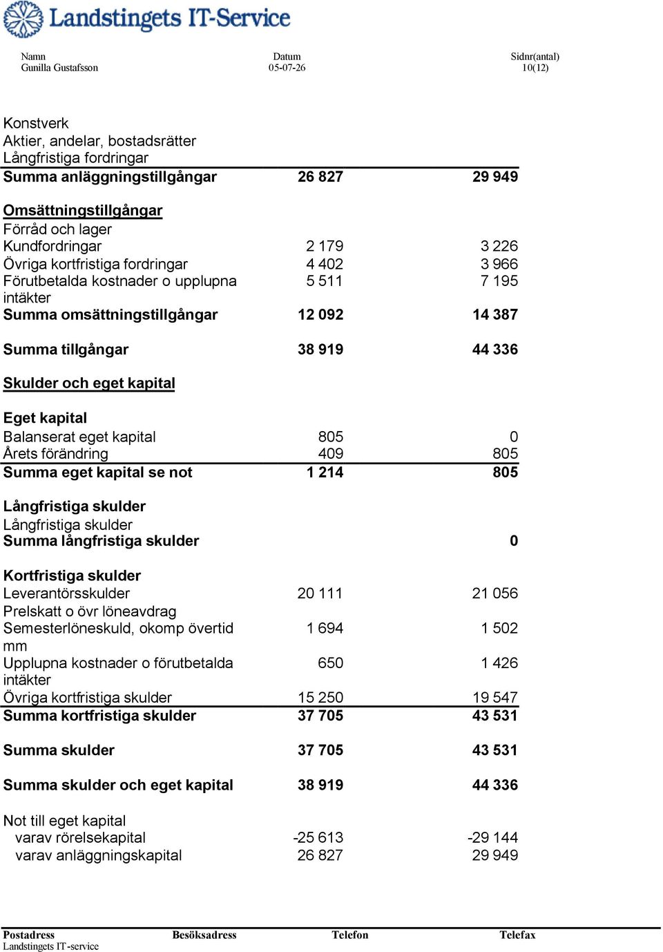 kapital Eget kapital Balanserat eget kapital 805 0 Årets förändring 409 805 Summa eget kapital se not 1 214 805 Långfristiga skulder Långfristiga skulder Summa långfristiga skulder 0 Kortfristiga