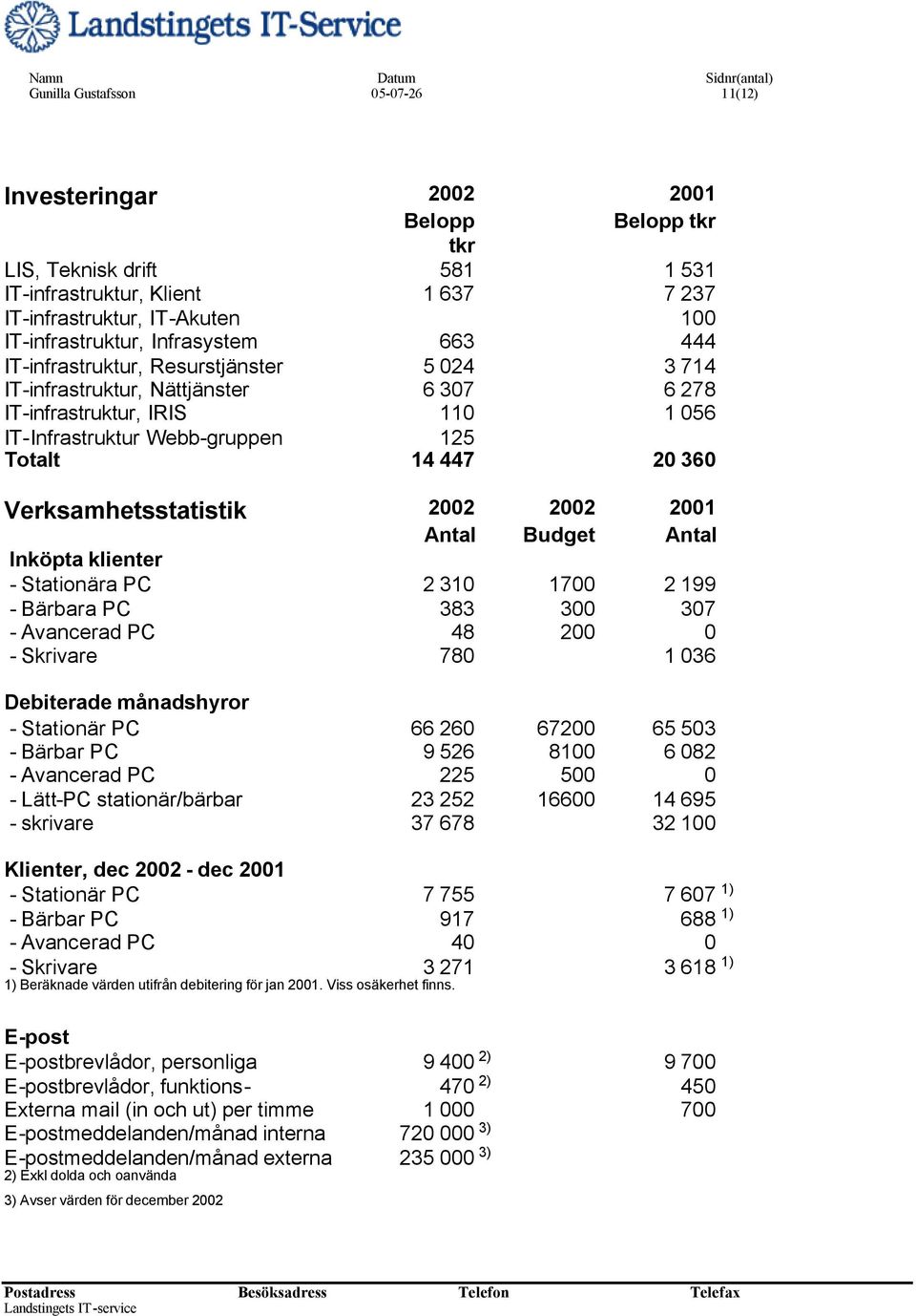 Verksamhetsstatistik 2002 2002 2001 Antal Budget Antal Inköpta klienter - Stationära PC 2 310 1700 2 199 - Bärbara PC 383 300 307 - Avancerad PC 48 200 0 - Skrivare 780 1 036 Debiterade månadshyror -