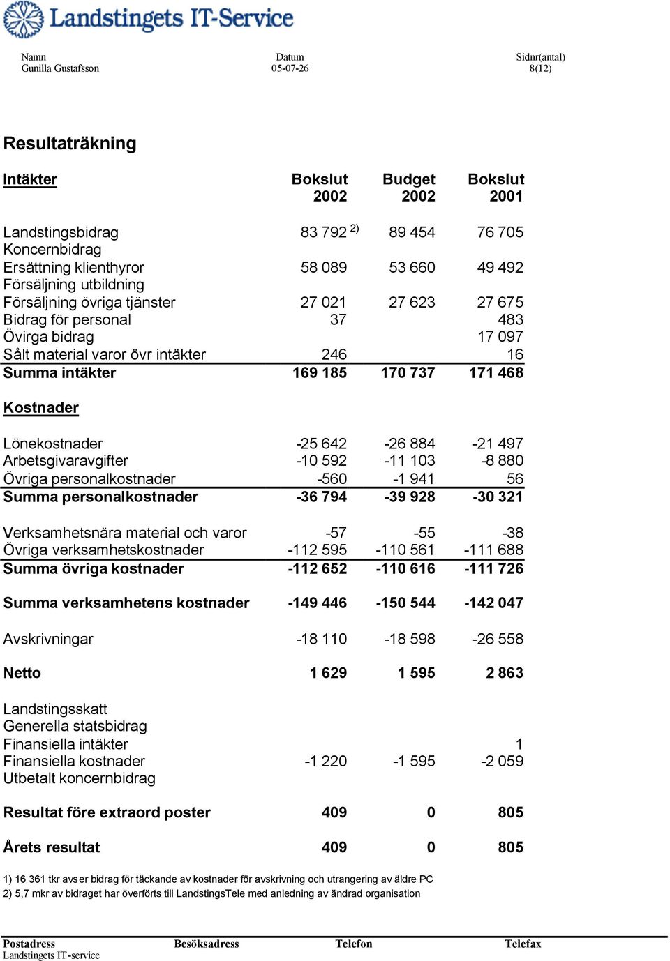 Kostnader Lönekostnader -25 642-26 884-21 497 Arbetsgivaravgifter -10 592-11 103-8 880 Övriga personalkostnader -560-1 941 56 Summa personalkostnader -36 794-39 928-30 321 Verksamhetsnära material