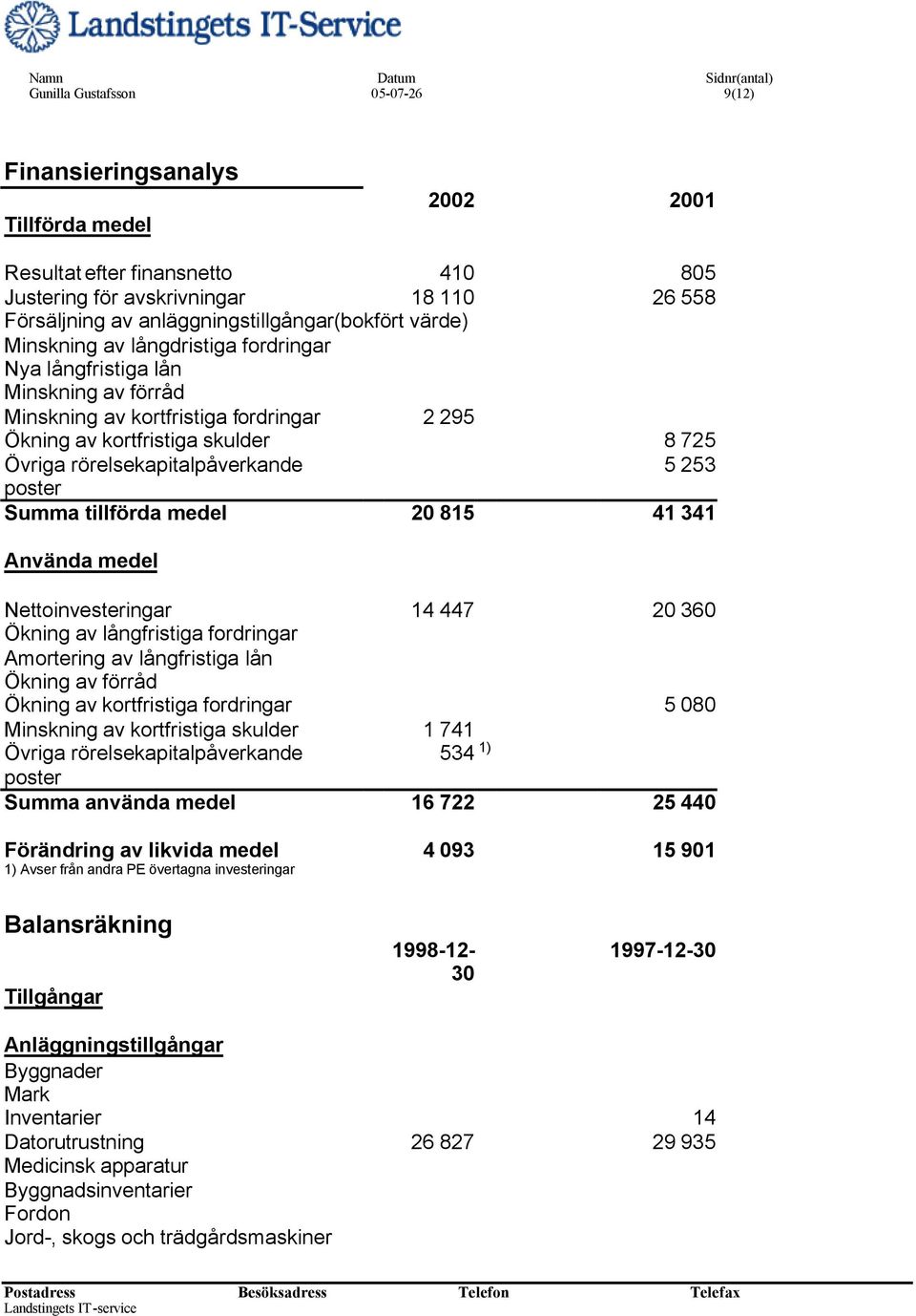 Övriga rörelsekapitalpåverkande 5 253 poster Summa tillförda medel 20 815 41 341 Använda medel Nettoinvesteringar 14 447 20 360 Ökning av långfristiga fordringar Amortering av långfristiga lån Ökning