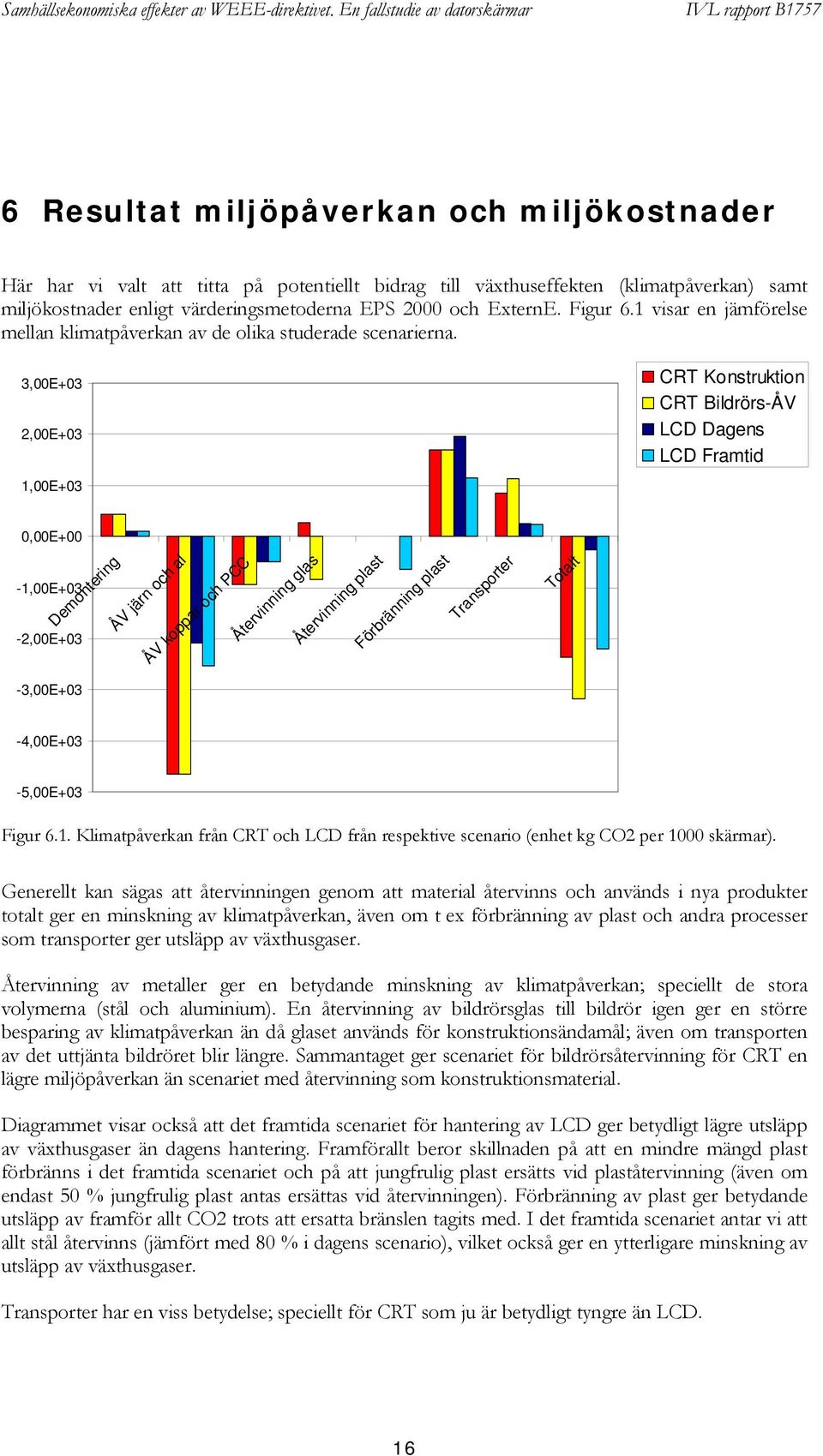 3,00E+03 2,00E+03 1,00E+03 CRT Konstruktion CRT Bildrörs-ÅV LCD Dagens LCD Framtid 0,00E+00-1,00E+03-2,00E+03-3,00E+03 Demontering ÅV järn och al ÅV koppar och PCC Återvinning glas Återvinning plast