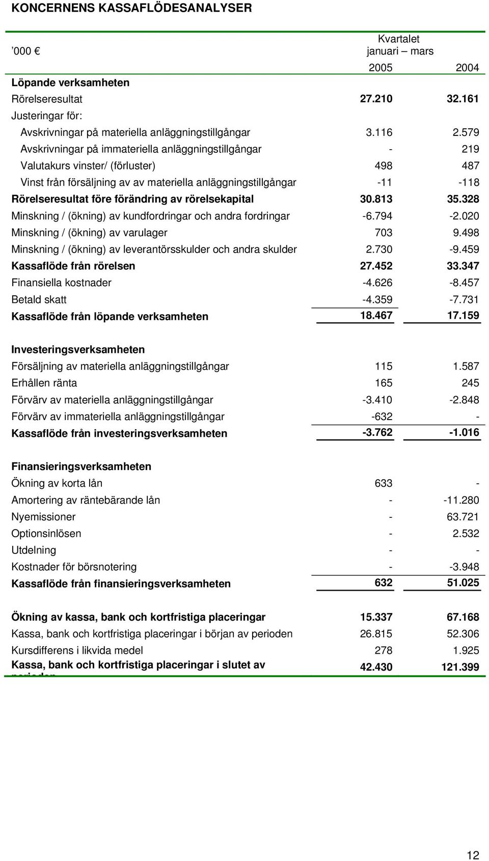 förändring av rörelsekapital 30.813 35.328 Minskning / (ökning) av kundfordringar och andra fordringar -6.794-2.020 Minskning / (ökning) av varulager 703 9.