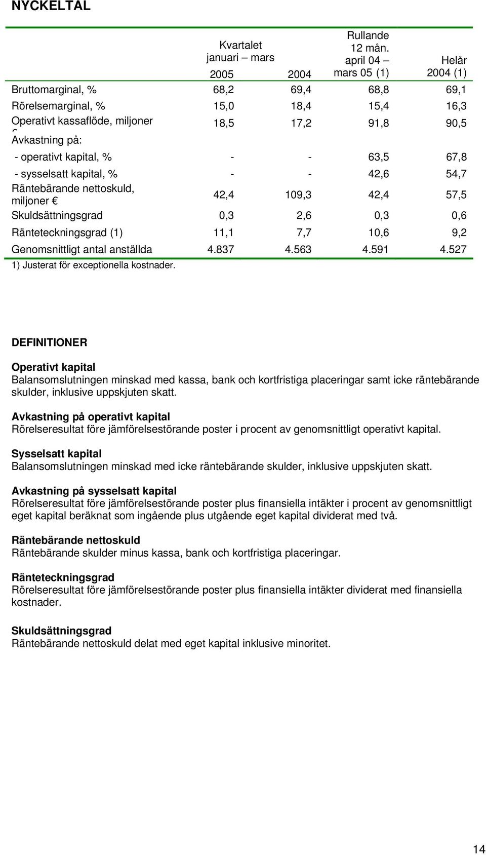 - 63,5 67,8 - sysselsatt kapital, % - - 42,6 54,7 Räntebärande nettoskuld, miljoner 42,4 109,3 42,4 57,5 Skuldsättningsgrad 0,3 2,6 0,3 0,6 Ränteteckningsgrad (1) 11,1 7,7 10,6 9,2 Genomsnittligt