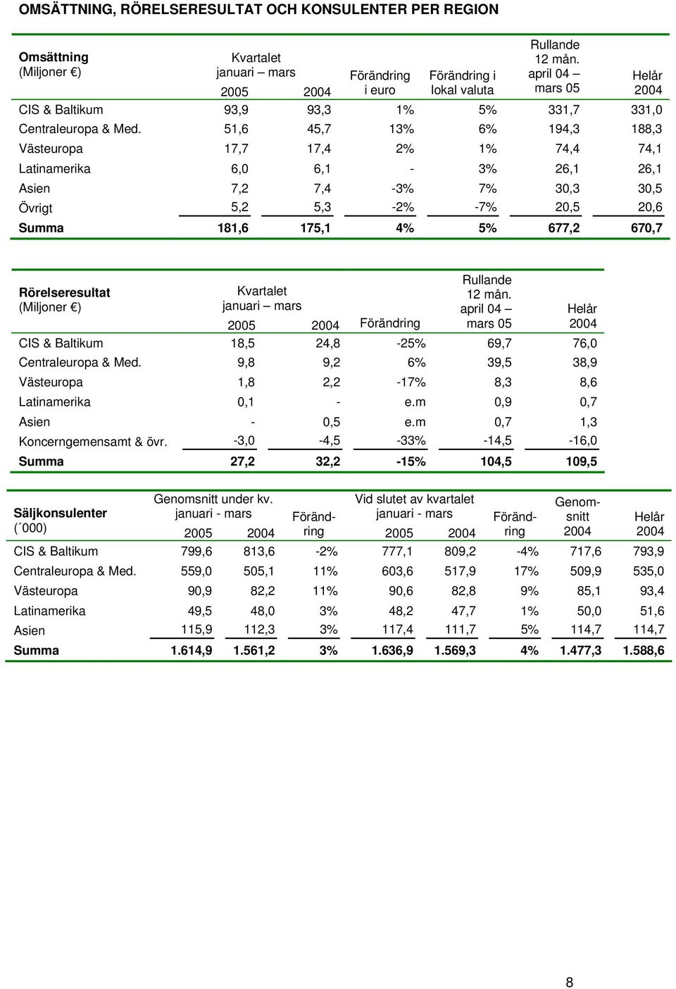 51,6 45,7 13% 6% 194,3 188,3 Västeuropa 17,7 17,4 2% 1% 74,4 74,1 Latinamerika 6,0 6,1-3% 26,1 26,1 Asien 7,2 7,4-3% 7% 30,3 30,5 Övrigt 5,2 5,3-2% -7% 20,5 20,6 Summa 181,6 175,1 4% 5% 677,2 670,7