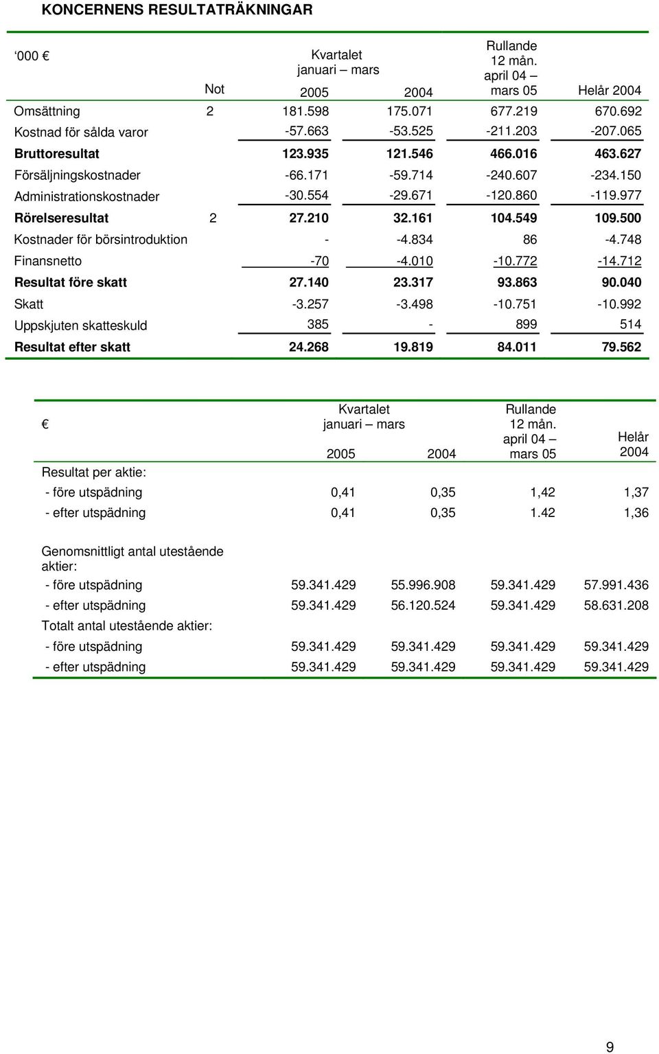 161 104.549 109.500 Kostnader för börsintroduktion - -4.834 86-4.748 Finansnetto -70-4.010-10.772-14.712 Resultat före skatt 27.140 23.317 93.863 90.040 Skatt -3.257-3.498-10.751-10.