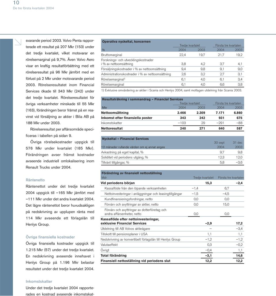 Rörelseresultatet inom Financial Services ökade till 343 Mkr (242) under det tredje kvartalet.