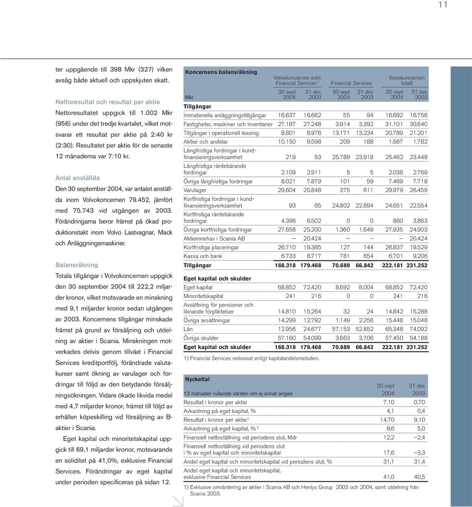 Antal anställda Den 30 september 2004, var antalet anställda inom Volvokoncernen 79.452, jämfört med 75.743 vid utgången av 2003.