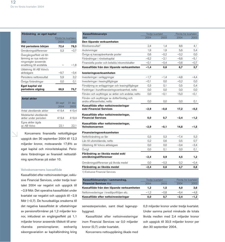 68,9 75,7 Antal aktier 30 sept 31 dec 2004 2003 Antal utestående aktier 419,4 419,4 Medelantal utestående aktier under perioden 419,4 419,4 Egna aktier ägda av AB Volvo 22,1 22,1 Koncernens