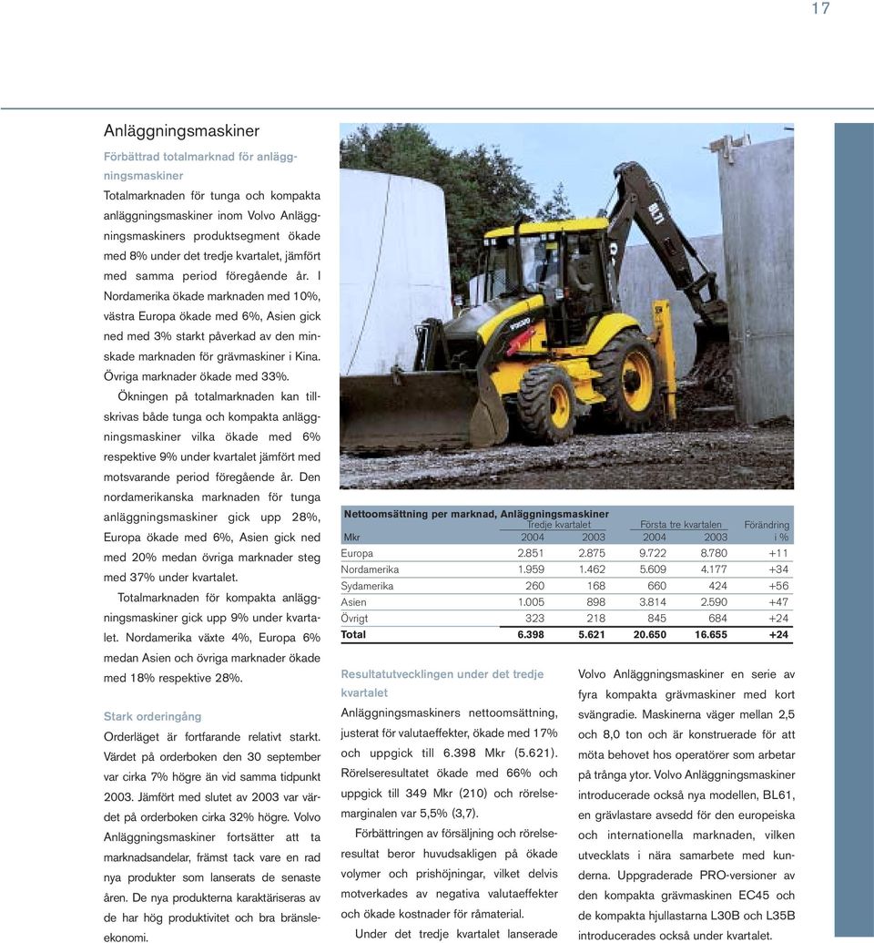 I Nordamerika ökade marknaden med 10%, västra Europa ökade med 6%, Asien gick ned med 3% starkt påverkad av den minskade marknaden för grävmaskiner i Kina. Övriga marknader ökade med 33%.