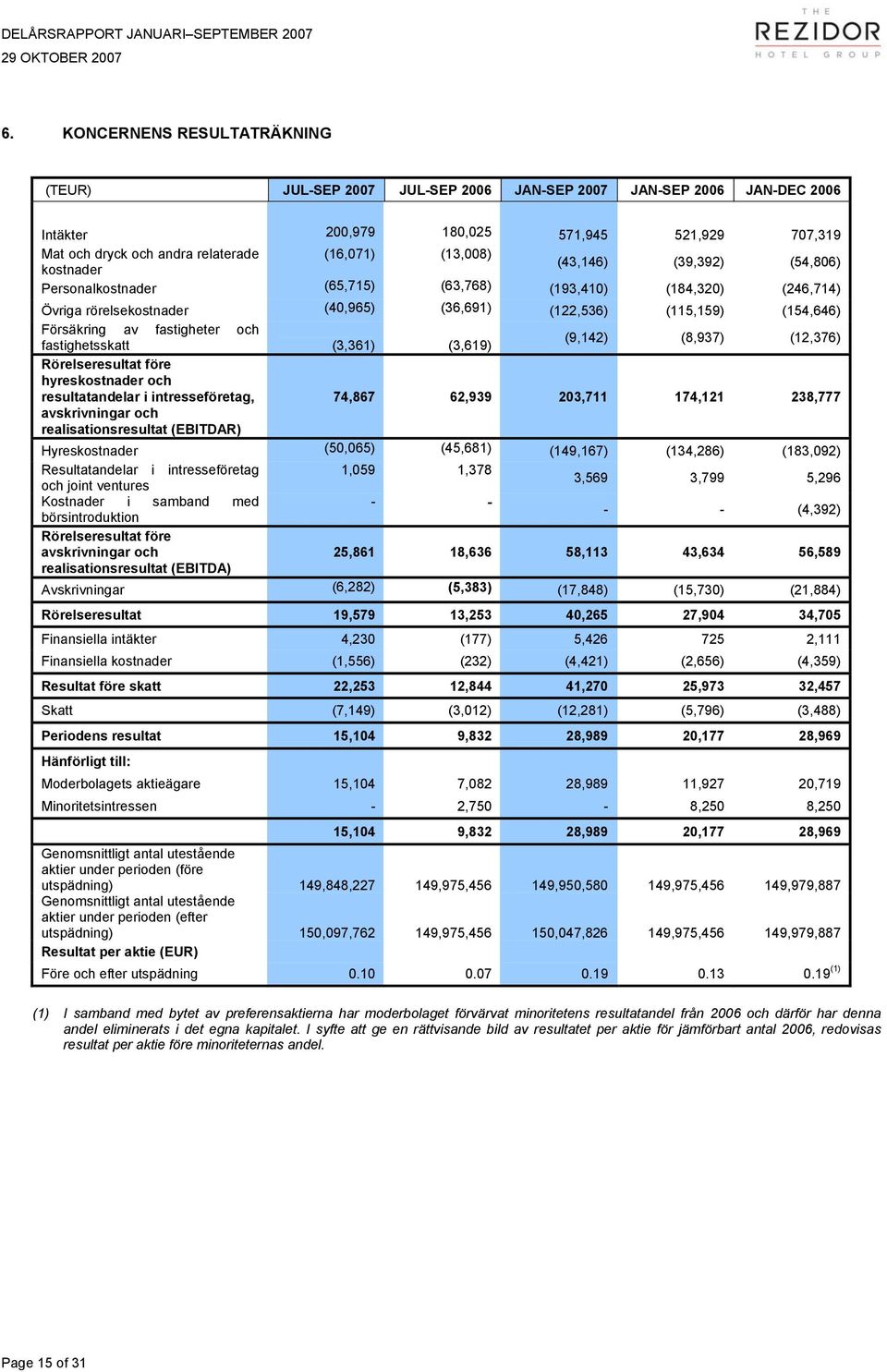 (65,715) (63,768) (193,410) (184,320) (246,714) Övriga rörelsekostnader (40,965) (36,691) (122,536) (115,159) (154,646) Försäkring av fastigheter och fastighetsskatt (3,361) (3,619) (9,142) (8,937)