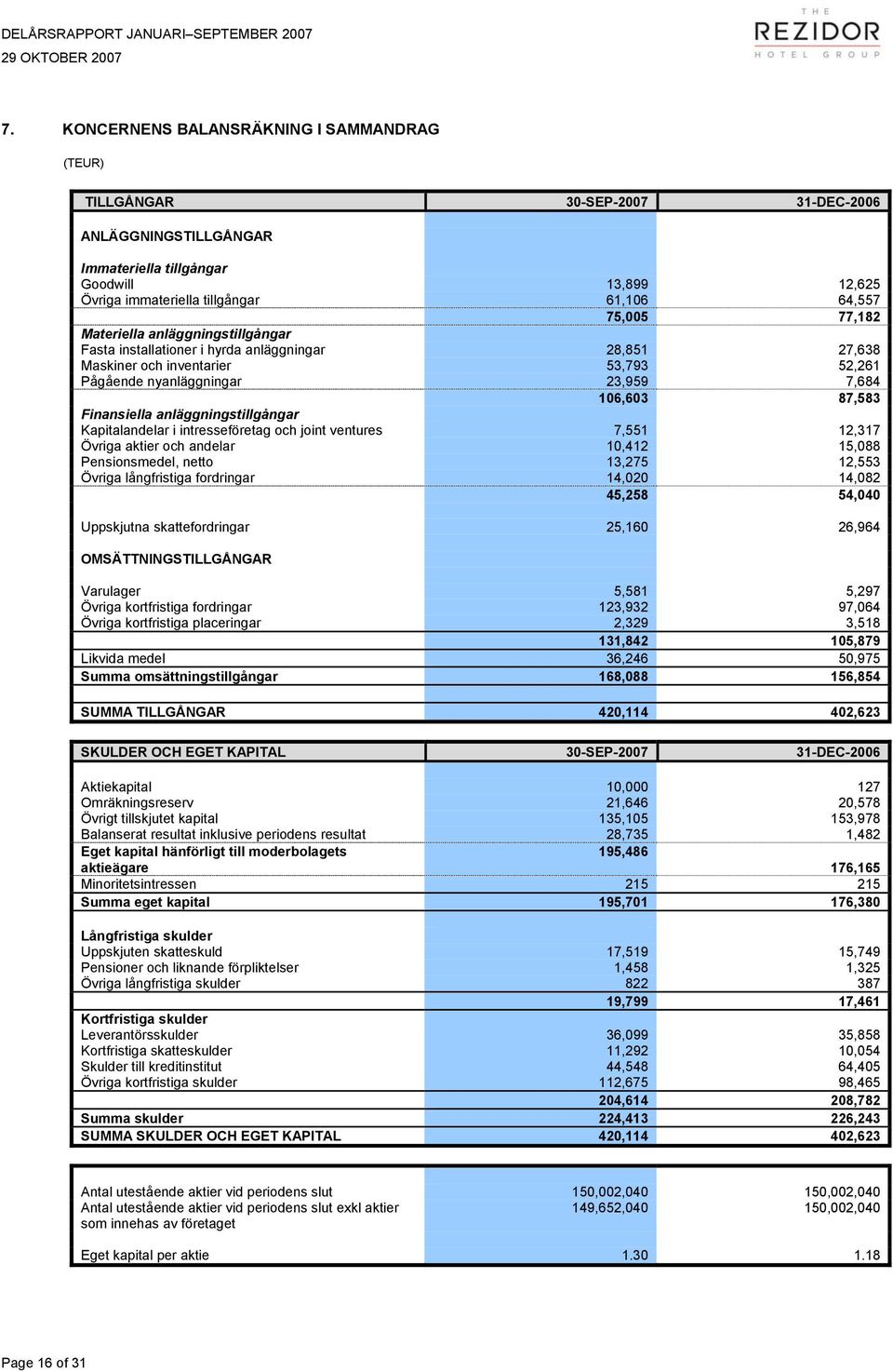 Materiella anläggningstillgångar Fasta installationer i hyrda anläggningar 28,851 27,638 Maskiner och inventarier 53,793 52,261 Pågående nyanläggningar 23,959 7,684 106,603 87,583 Finansiella