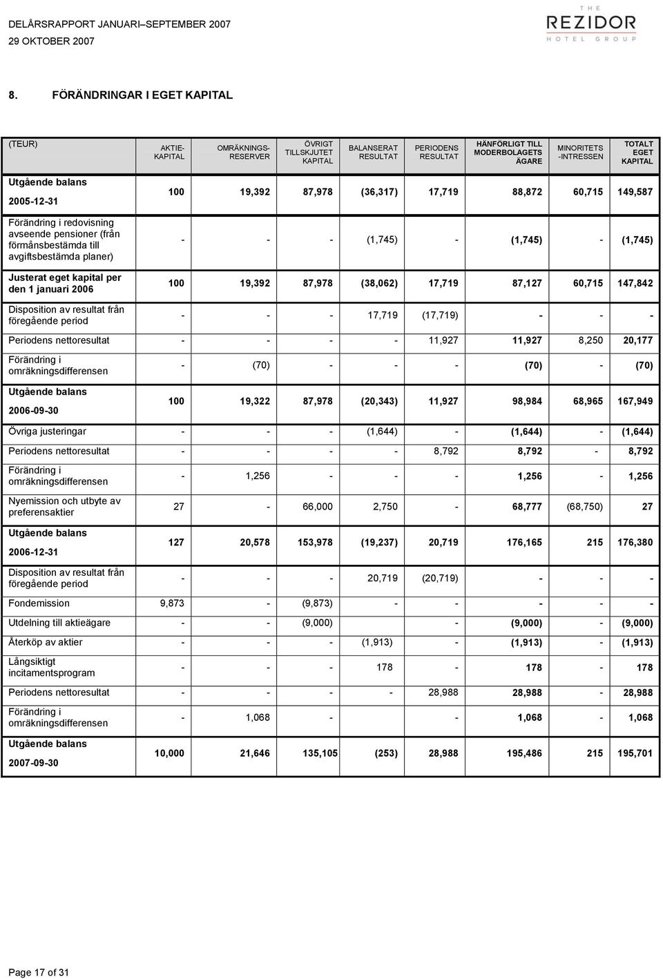 TOTALT EGET KAPITAL Utgående balans 2005-12-31 Förändring i redovisning avseende pensioner (från förmånsbestämda till avgiftsbestämda planer) Justerat eget kapital per den 1 januari Disposition av