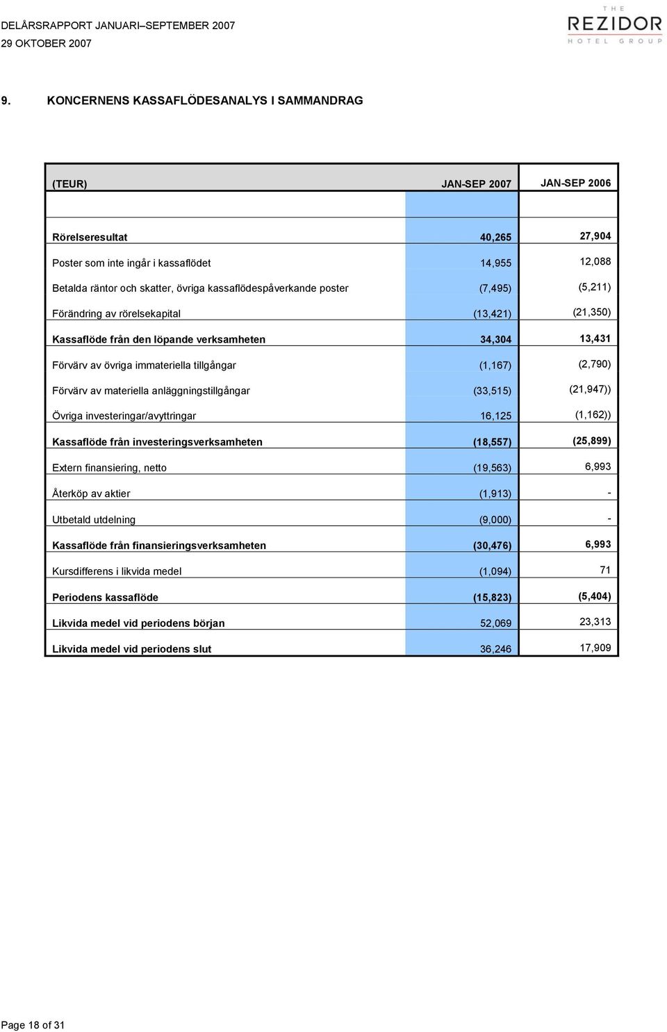 (7,495) (5,211) Förändring av rörelsekapital (13,421) (21,350) Kassaflöde från den löpande verksamheten 34,304 13,431 Förvärv av övriga immateriella tillgångar (1,167) (2,790) Förvärv av materiella