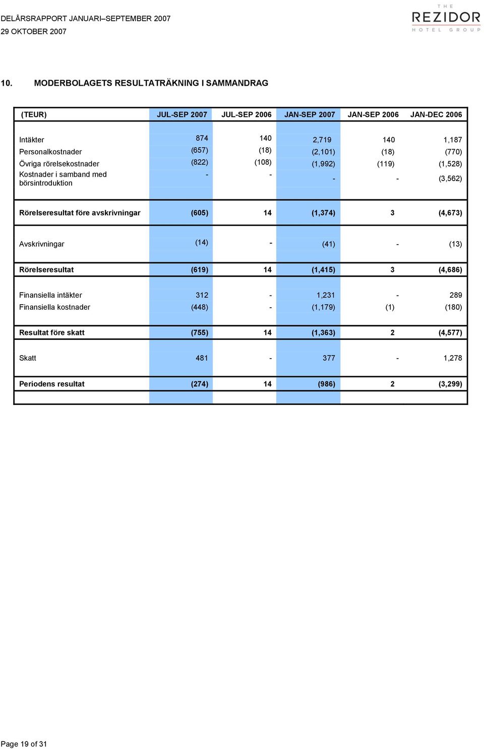 rörelsekostnader (822) (108) (1,992) (119) (1,528) Kostnader i samband med - - - - (3,562) börsintroduktion Rörelseresultat före avskrivningar (605) 14 (1,374) 3