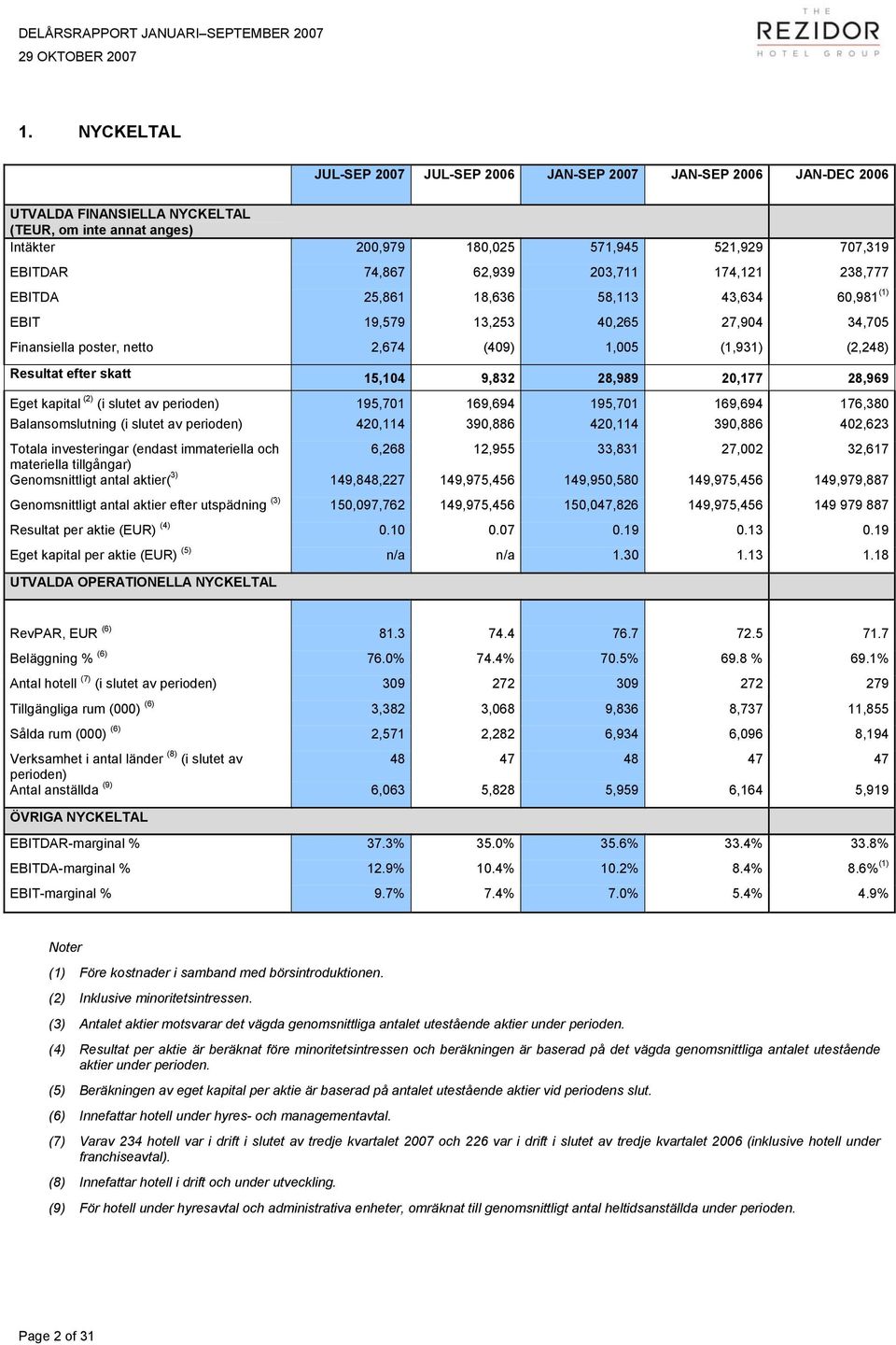 43,634 60,981 (1) EBIT 19,579 13,253 40,265 27,904 34,705 Finansiella poster, netto 2,674 (409) 1,005 (1,931) (2,248) Resultat efter skatt 15,104 9,832 28,989 20,177 28,969 Eget kapital (2) (i slutet