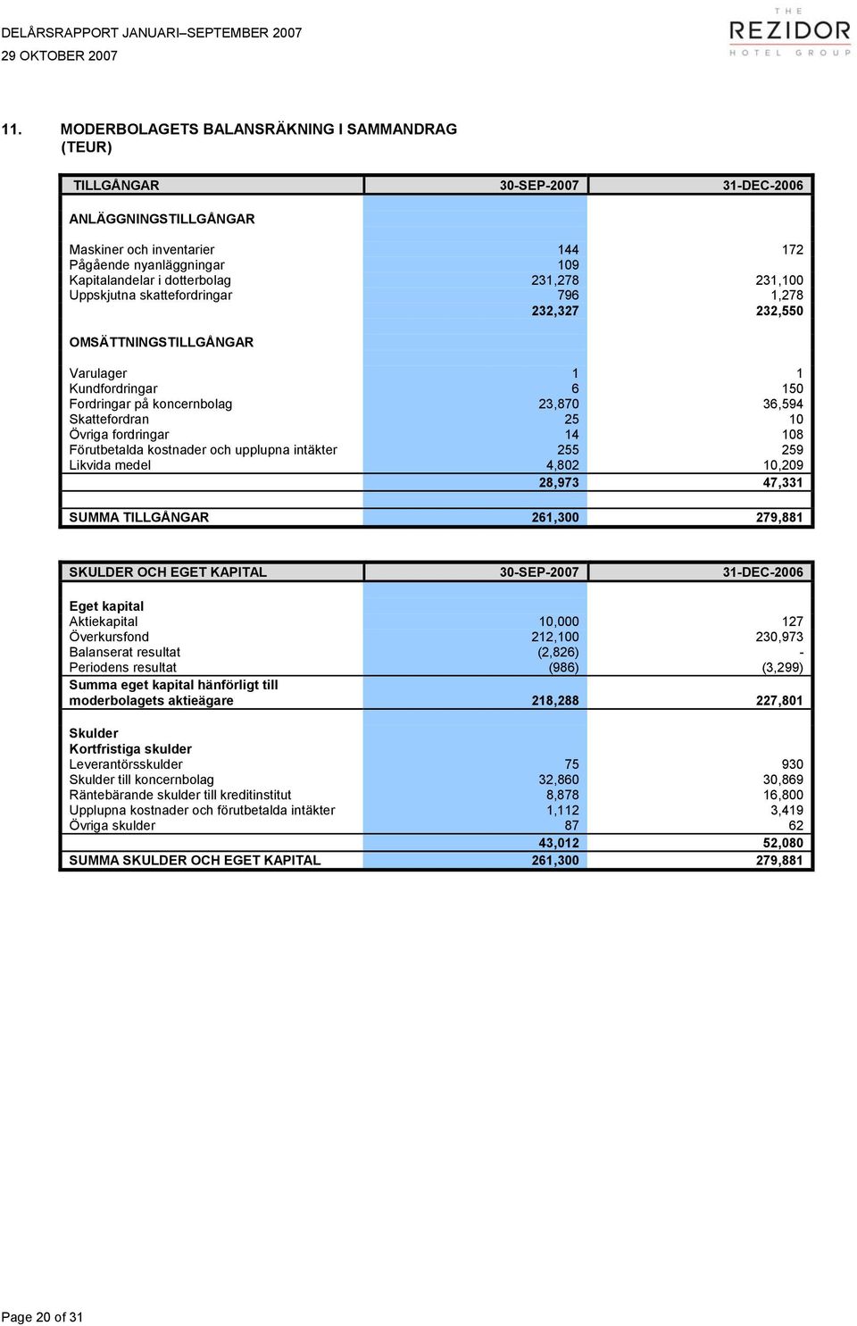 Uppskjutna skattefordringar 796 1,278 232,327 232,550 OMSÄTTNINGSTILLGÅNGAR Varulager 1 1 Kundfordringar 6 150 Fordringar på koncernbolag 23,870 36,594 Skattefordran 25 10 Övriga fordringar 14 108