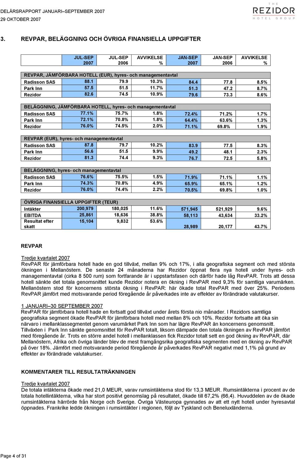 4% 71.2% 1.7% Park Inn 72.1% 70.8% 1.8% 64.4% 63.6% 1.3% Rezidor 76.0% 74.5% 2.0% 71.1% 69.8% 1.9% REVPAR (EUR), hyres- och managementavtal Radisson SAS 87.8 79.7 10.2% 83.9 77.5 8.3% Park Inn 56.