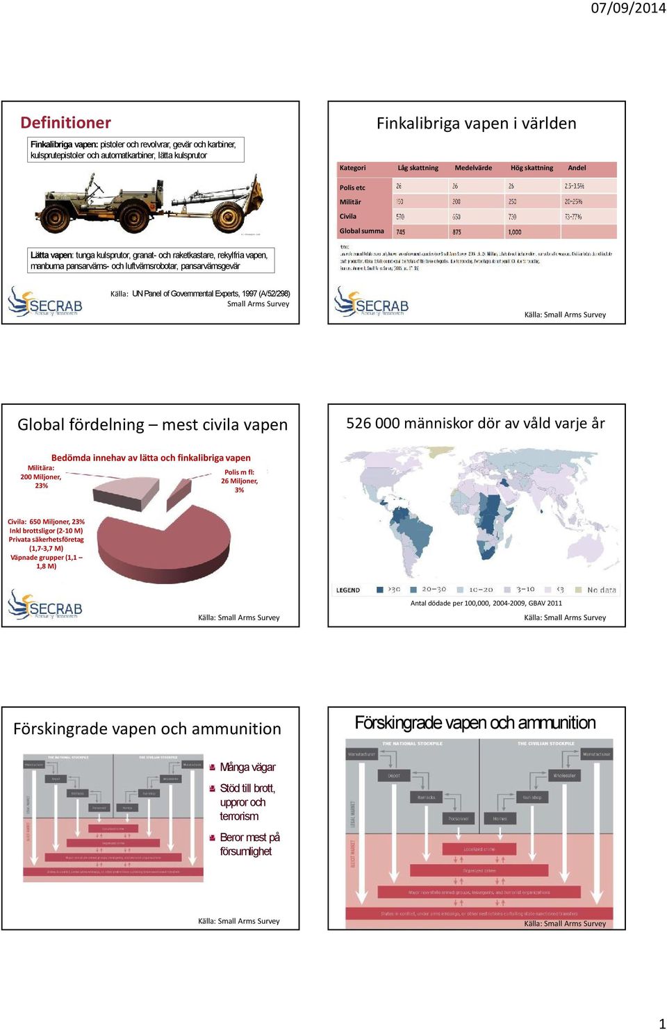 Panel of Governmental Experts, 1997 (A/52/298) Small Arms Survey Global fördelning mest civila vapen 526 000 människor dör av våld varje år Bedömda innehav av lätta och finkalibriga vapen Militära: