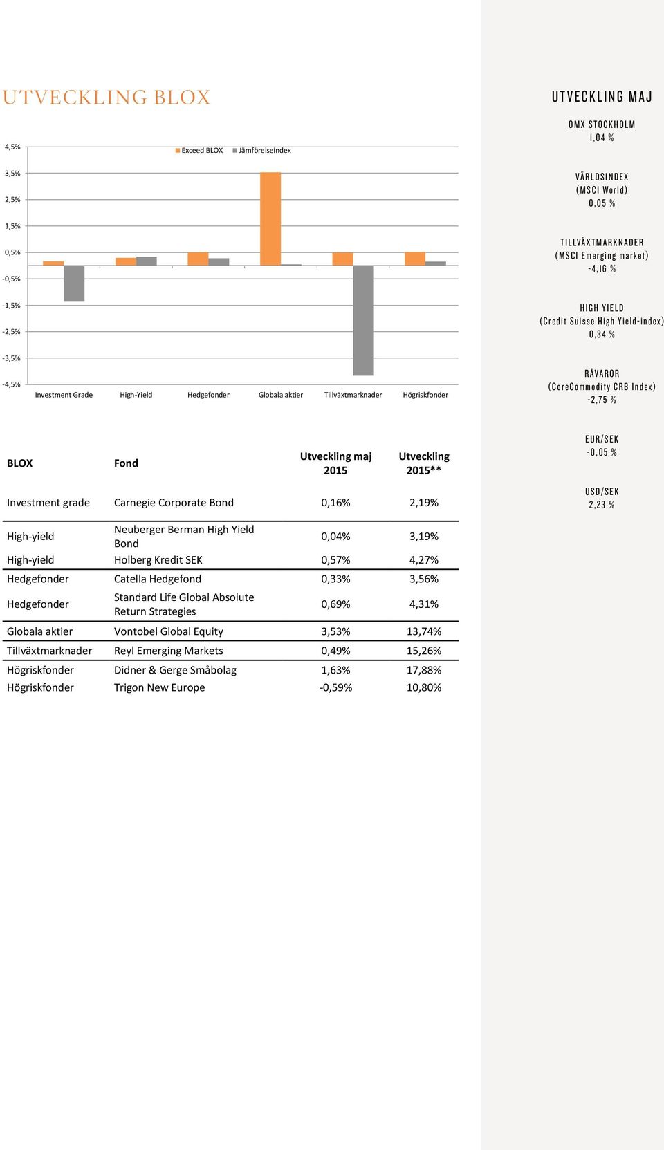 Exceed Exceed BLOX BLOXJämförelseindex Jämförelseindex 3,5% 3,5% 2,5% 2,5% 1,5% 1,5% 0,5% -0,5% 0,5% -1,5% -0,5% -2,5% UTVECKLING MAJ OMX STOCKHOLM 1,04 % VÄRLDSINDEX (MSCI World) 0,05 %