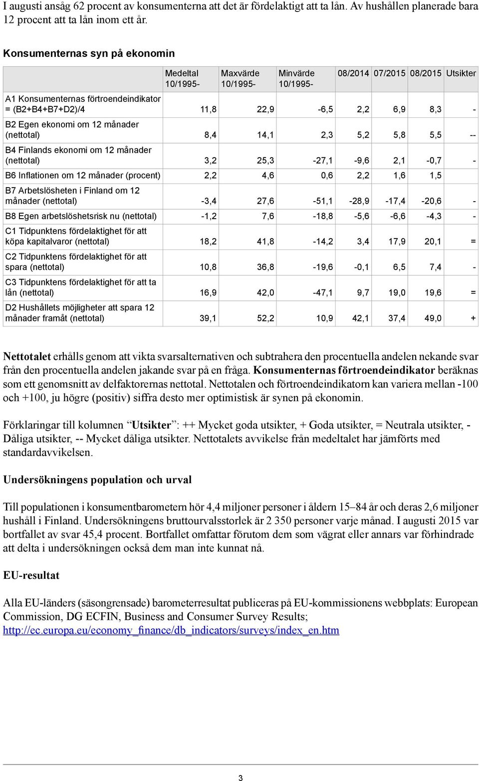 Egen ekonomi om 12 månader (nettotal) 8,4 14,1 2,3 5,2 5,8 5,5 B4 Finlands ekonomi om 12 månader (nettotal) 3,2 25,3 27,1 9,6 2,1 0,7 B6 Inflationen om 12 månader (procent) 4,6 0,6 1,6 1,5 B7