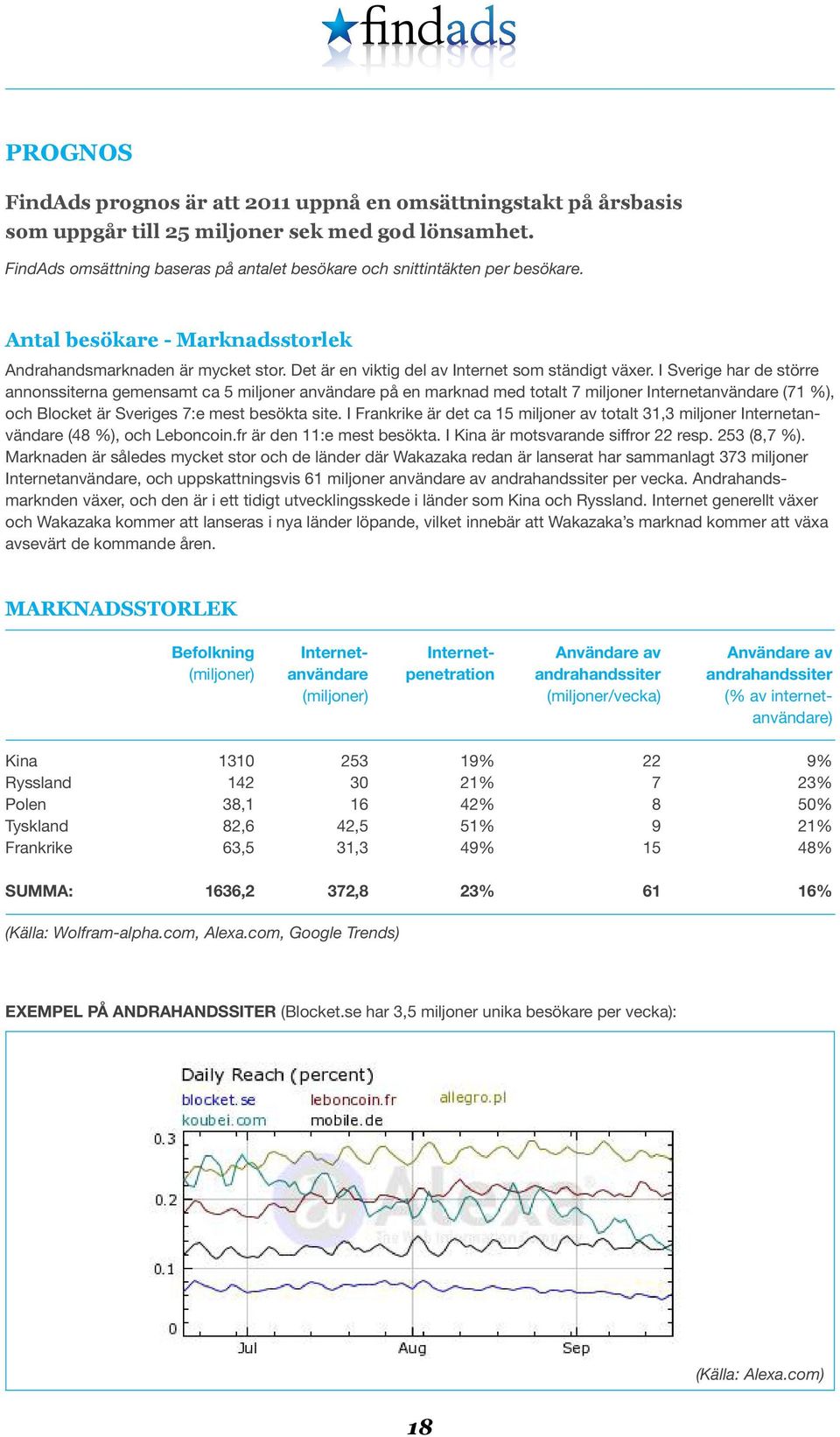 I Sverige har de större annonssiterna gemensamt ca 5 miljoner användare på en marknad med totalt 7 miljoner Internetanvändare (71 %), och Blocket är Sveriges 7:e mest besökta site.