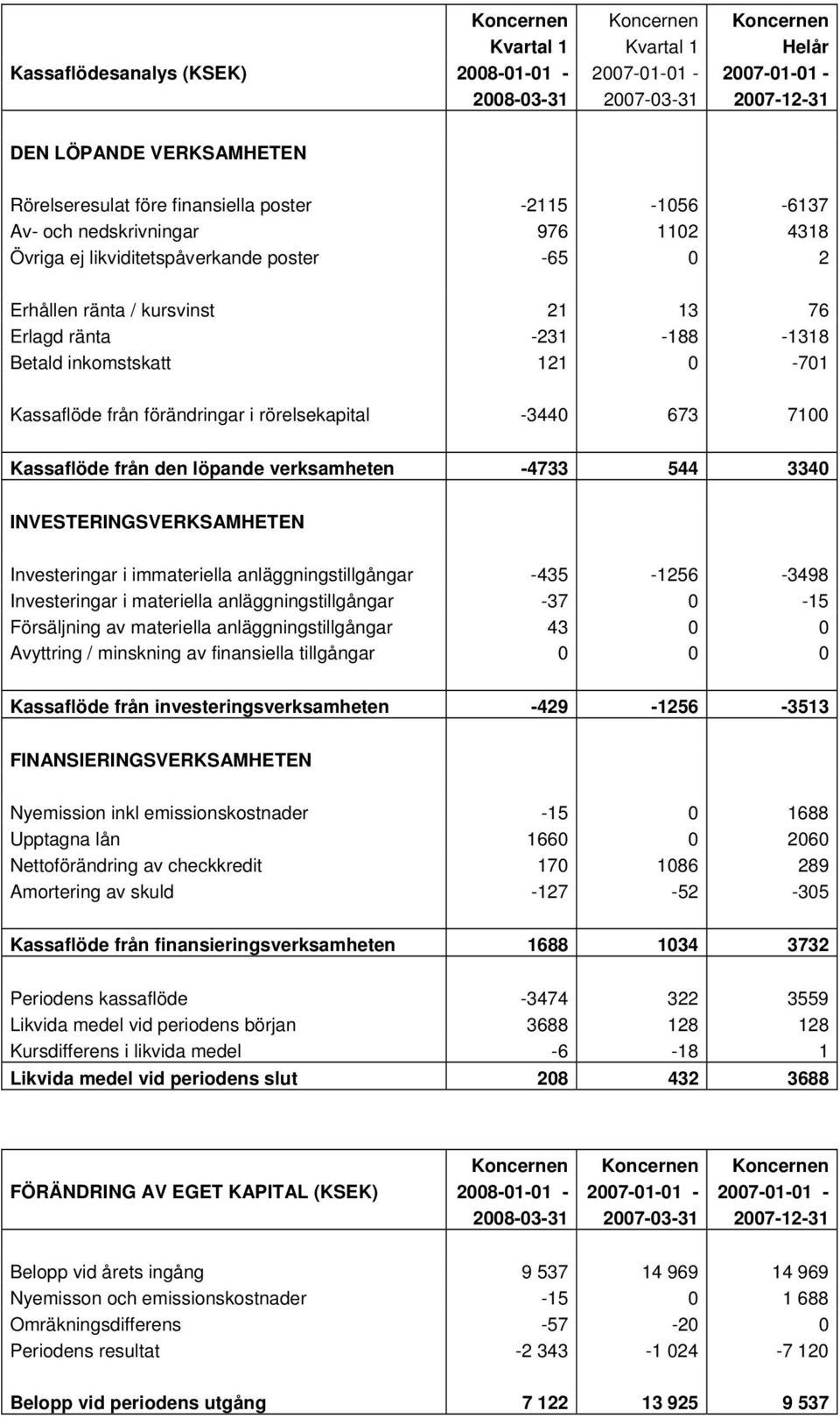 inkomstskatt 121 0-701 Kassaflöde från förändringar i rörelsekapital -3440 673 7100 Kassaflöde från den löpande verksamheten -4733 544 3340 INVESTERINGSVERKSAMHETEN Investeringar i immateriella