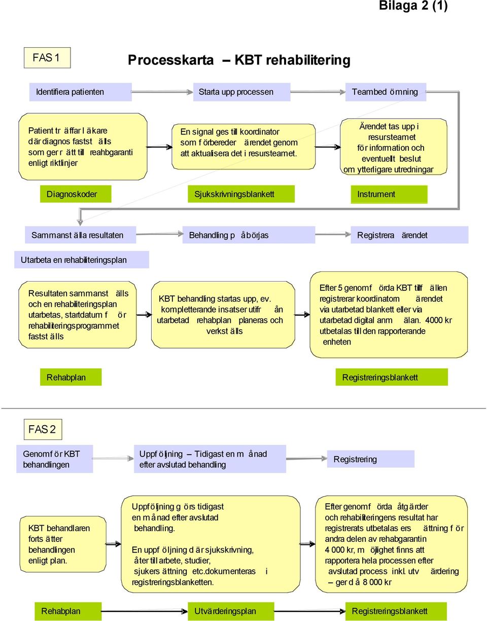 Ärendet tas upp i resursteamet för information och eventuellt beslut om ytterligare utredningar Diagnoskoder Sjukskrivningsblankett Instrument Sammanst älla resultaten Behandling p åbörjas Registrera