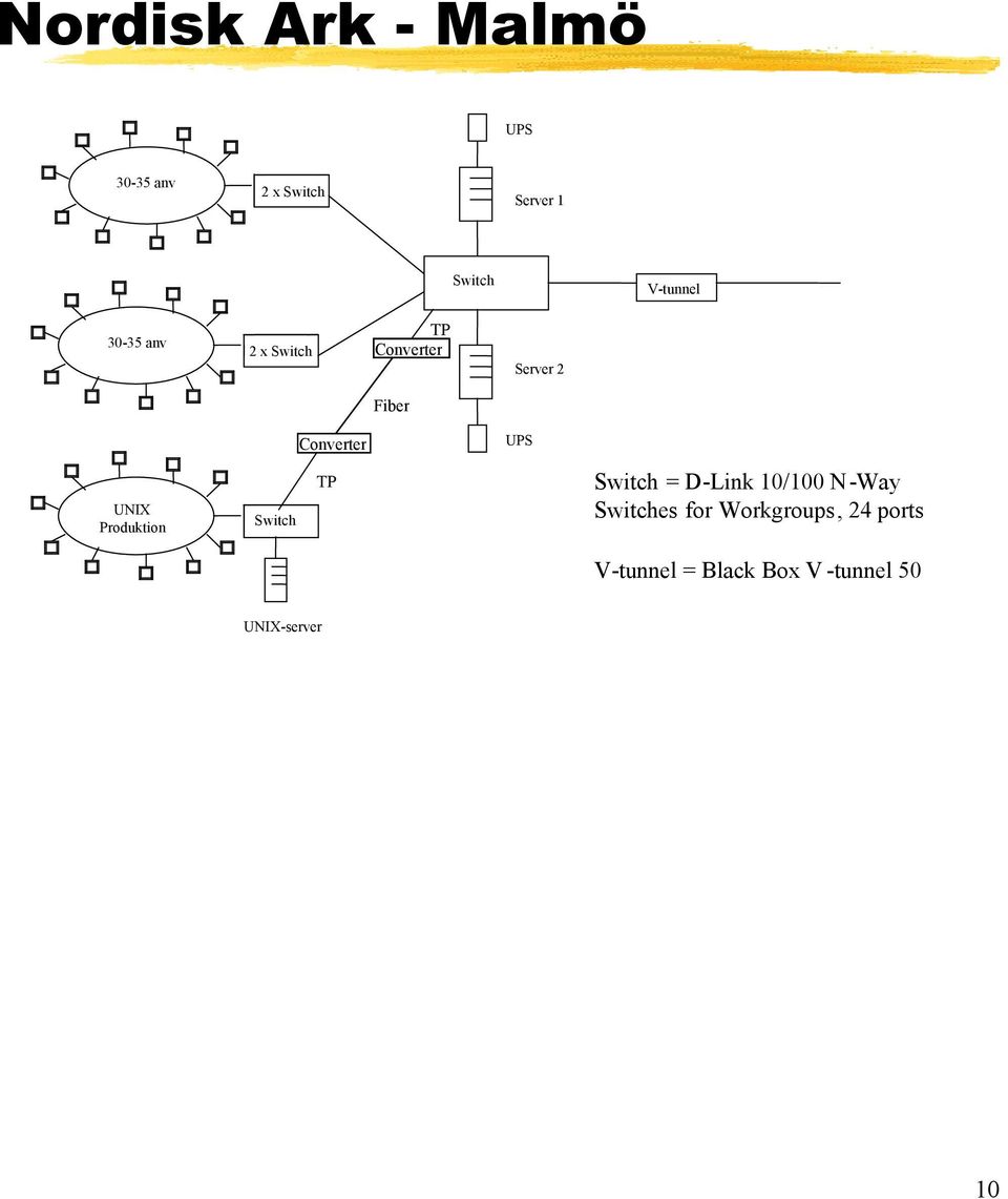 UPS UNIX Produktion Switch TP Switch = D-Link 10/100 N- Way Switches