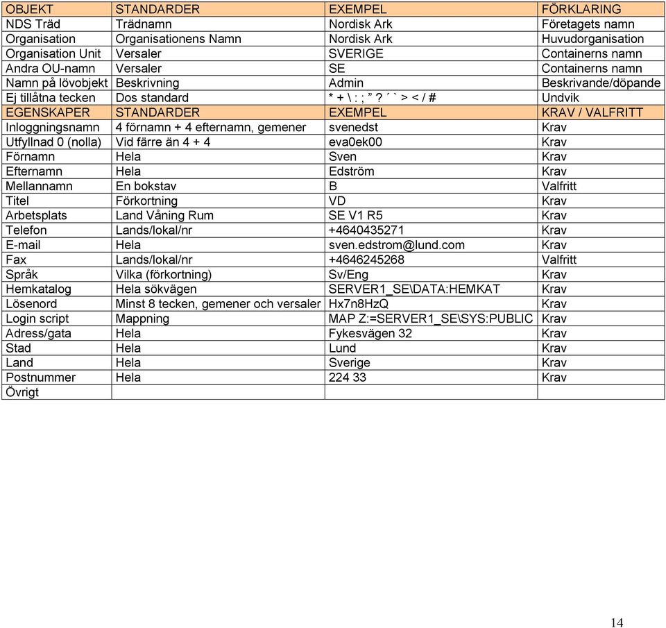 ` > < / # Undvik EGENSKAPER STANDARDER EXEMPEL KRAV / VALFRITT Inloggningsnamn 4 förnamn + 4 efternamn, gemener svenedst Krav Utfyllnad 0 (nolla) Vid färre än 4 + 4 eva0ek00 Krav Förnamn Hela Sven