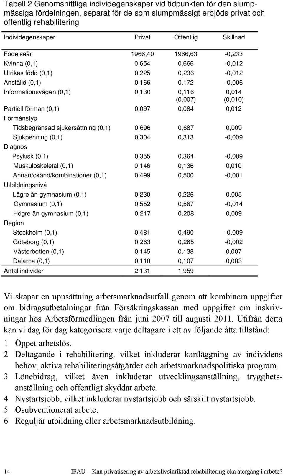 0,014 (0,010) Partiell förmån (0,1) 0,097 0,084 0,012 Förmånstyp Tidsbegränsad sjukersättning (0,1) 0,696 0,687 0,009 Sjukpenning (0,1) 0,304 0,313-0,009 Diagnos Psykisk (0,1) 0,355 0,364-0,009