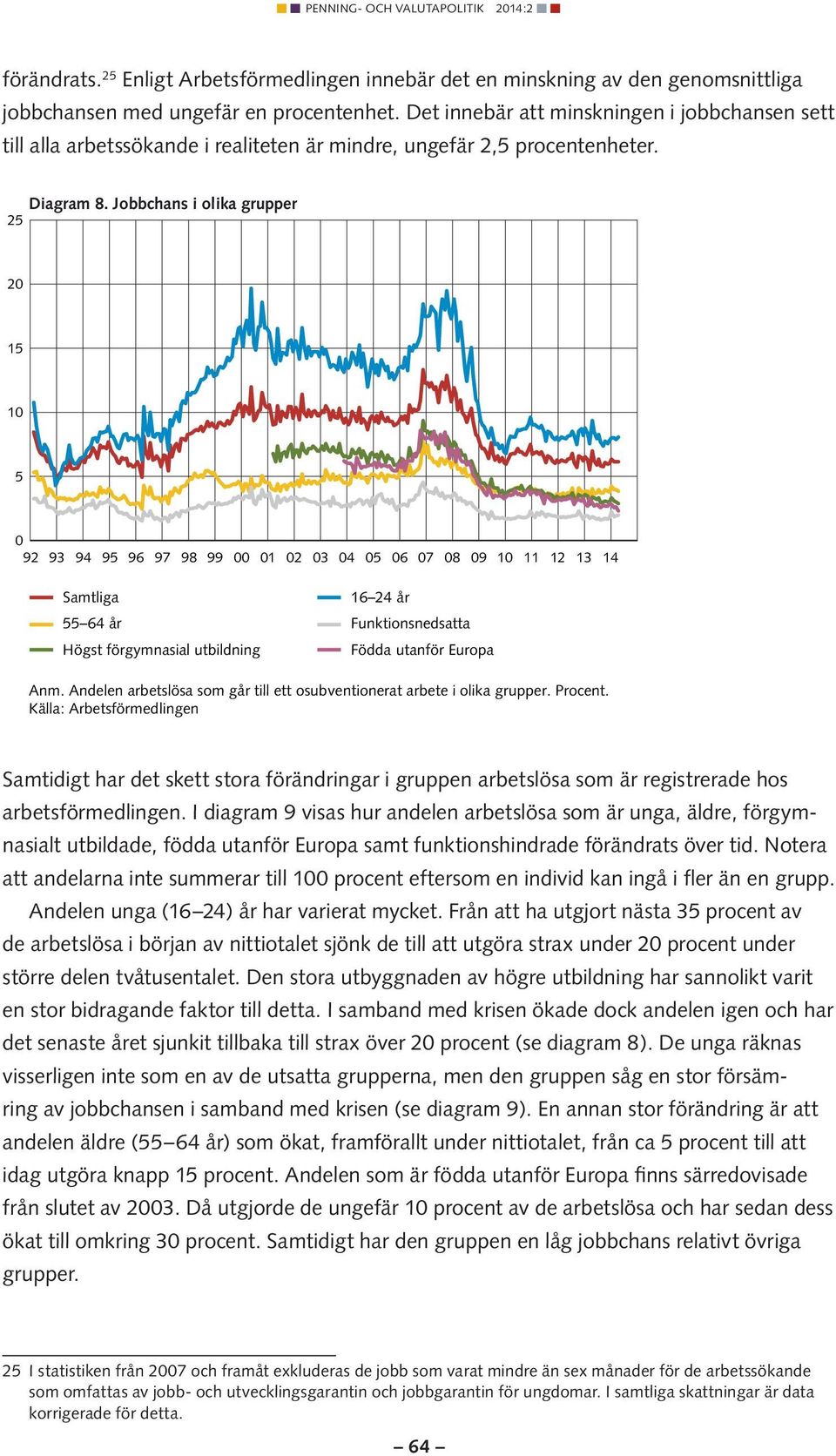 Jobbchans i olika grupper 25 20 15 10 5 0 92 93 94 95 96 97 98 99 00 01 02 03 04 05 06 07 08 09 10 11 12 13 14 Samtliga 55 64 år Högst förgymnasial utbildning 16 24 år Funktionsnedsatta Födda utanför