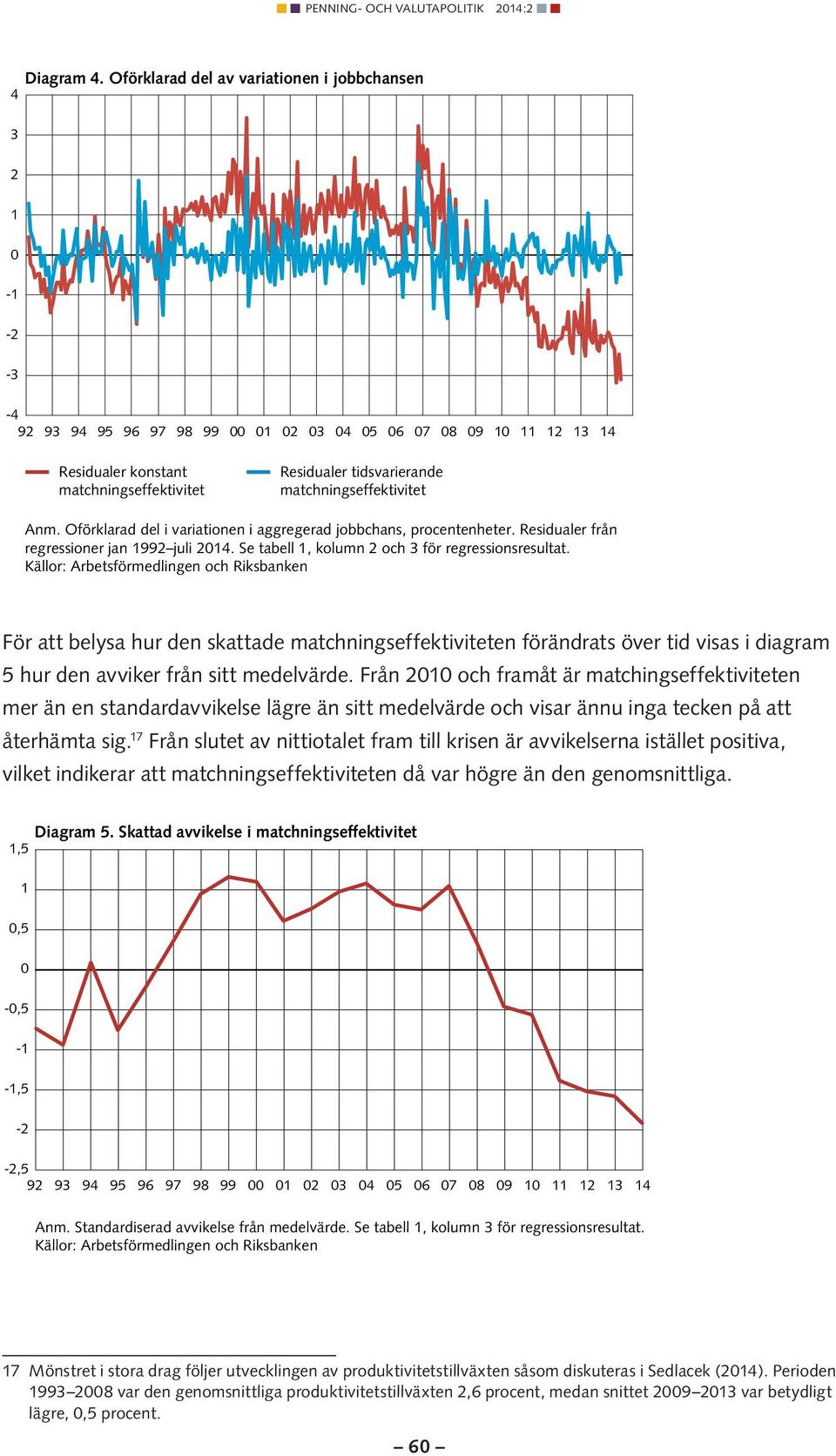 tidsvarierande matchningseffektivitet Anm. Oförklarad del i variationen i aggregerad jobbchans, procentenheter. Residualer från regressioner jan 1992 juli 2014.