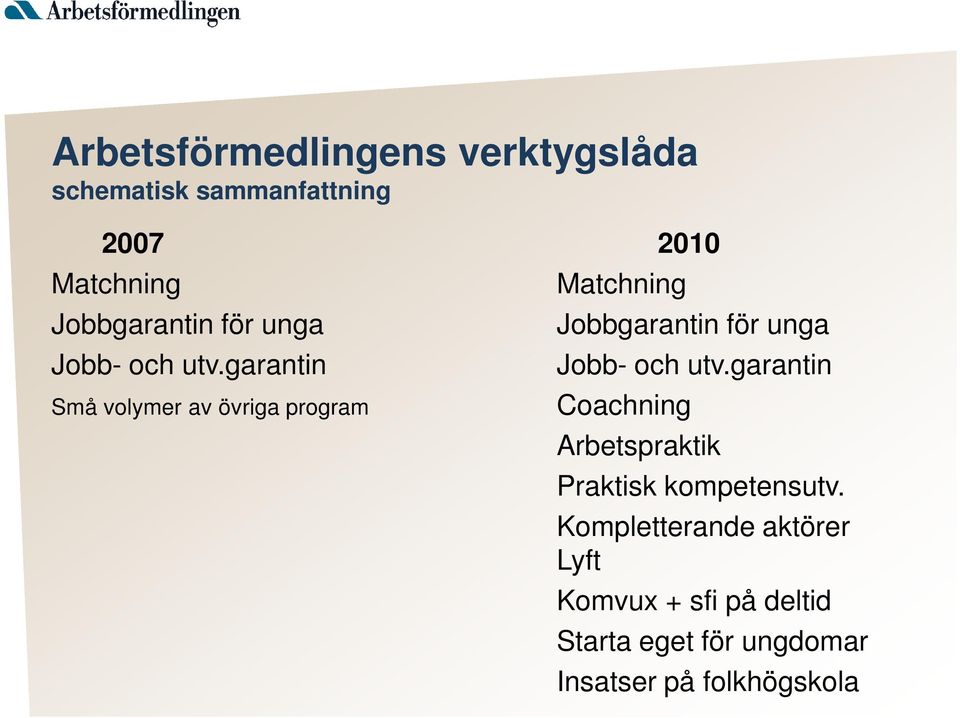 garantin Små volymer av övriga program Matchning garantin Coachning Arbetspraktik