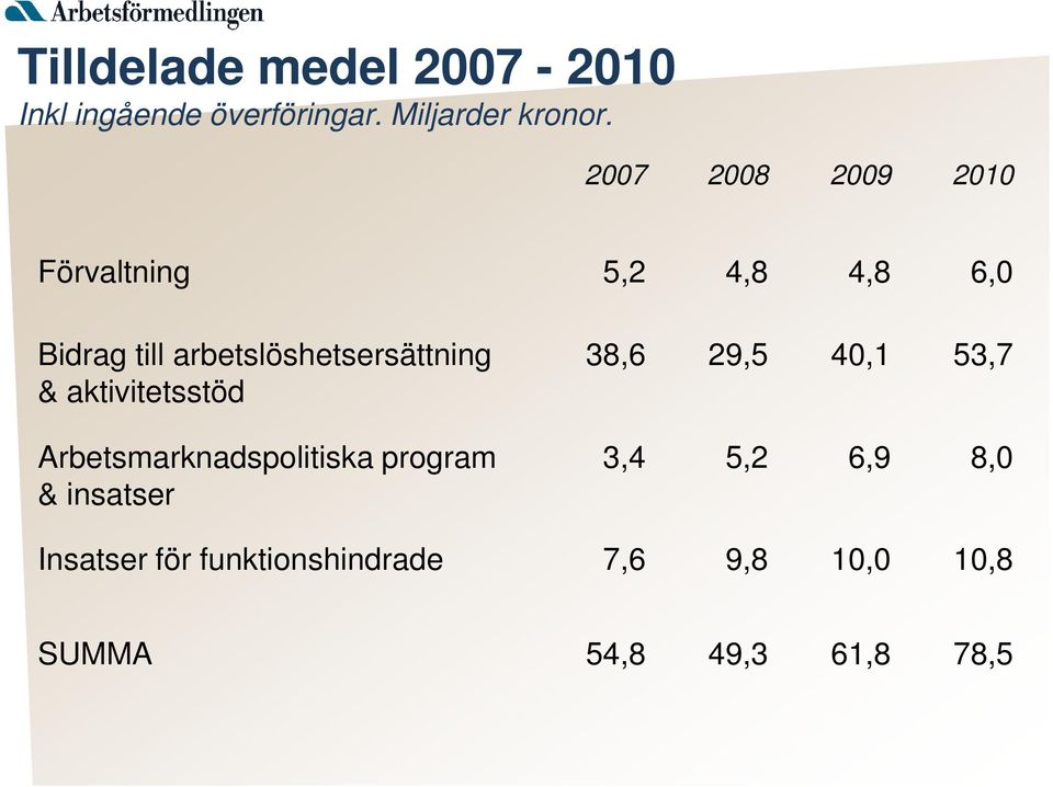 arbetslöshetsersättning 38,6 29,5 40,1 53,7 & aktivitetsstöd