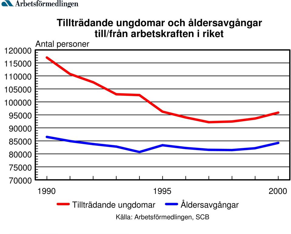 till/från arbetskraften i riket Antal personer 1990 1995