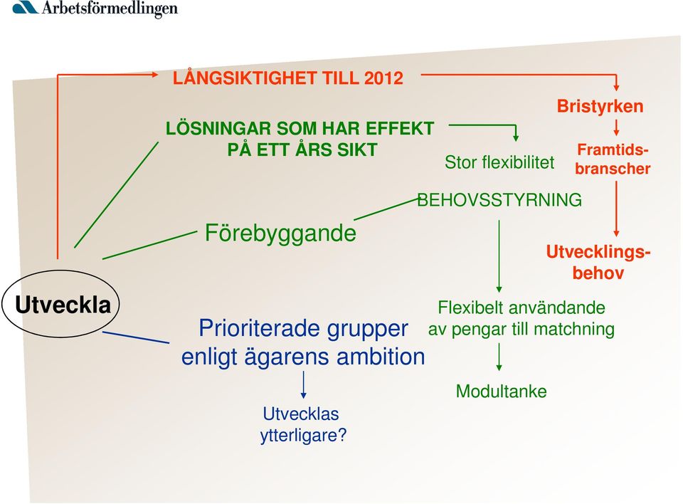 enligt ägarens ambition Utvecklas ytterligare?