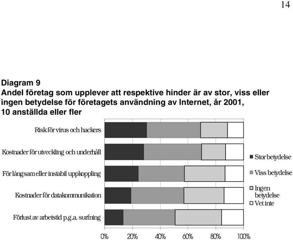 för utveckling och underhåll För långsam eller instabil uppkoppling Kostnader för datakommunikation Stor