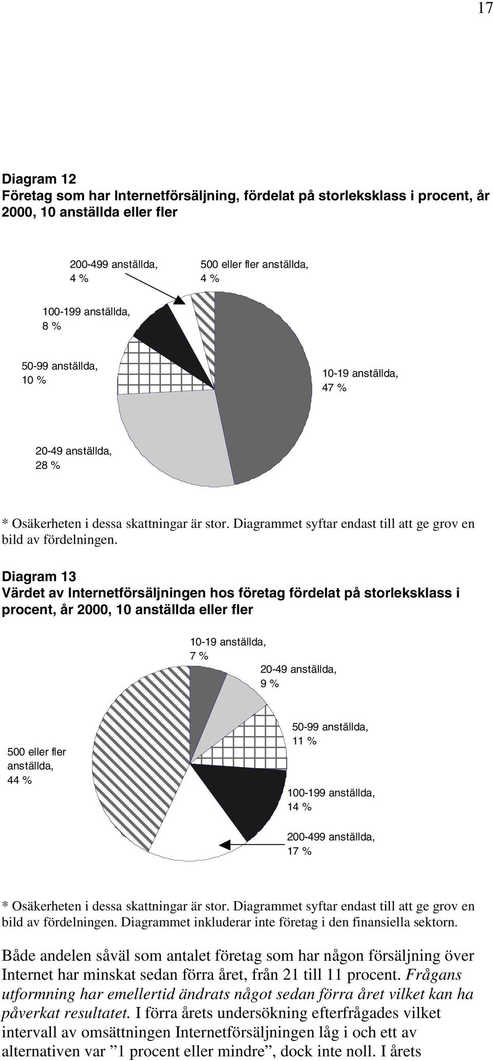 Diagram 13 Värdet av Internetförsäljningen hos företag fördelat på storleksklass i procent, år 2000, 10 anställda eller fler 10-19 anställda, 7 % 20-49 anställda, 9 % 500 eller fler anställda, 44 %