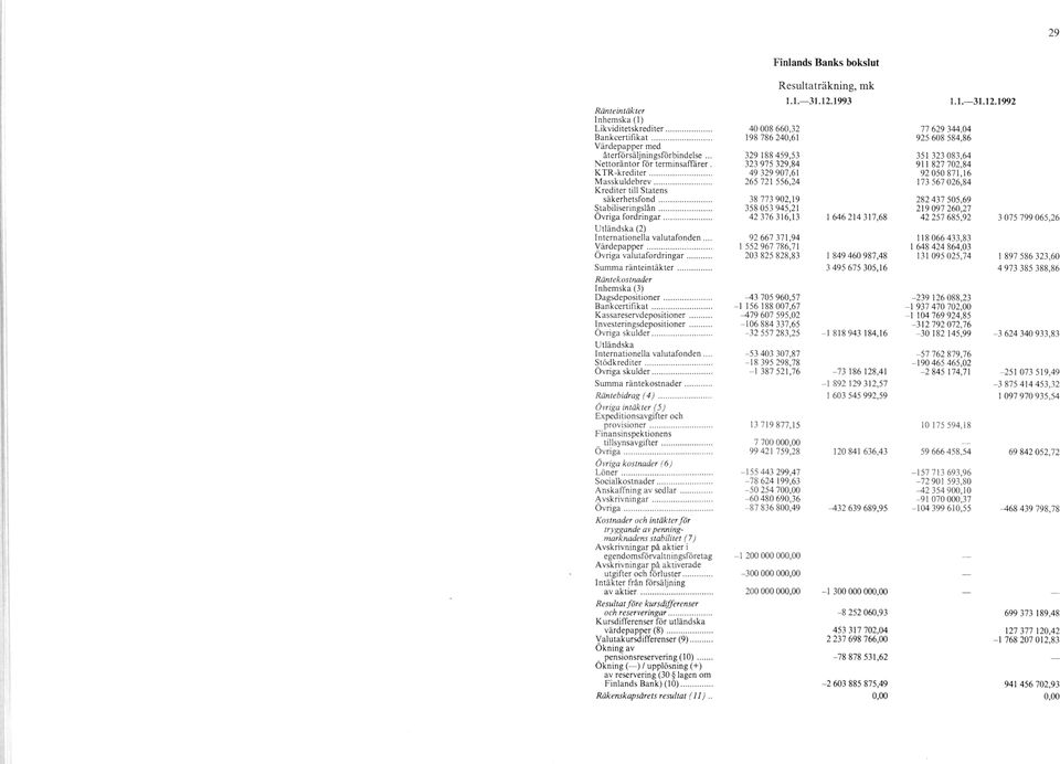 .. 49 329 907,61 92 050 871,16 Masskuldebrev... 265 721 556,24 173 567 026,84 Krediter till Statens säkerhetsfond... 38 773 902,19 282 437 505,69 Stabiliseringslån.