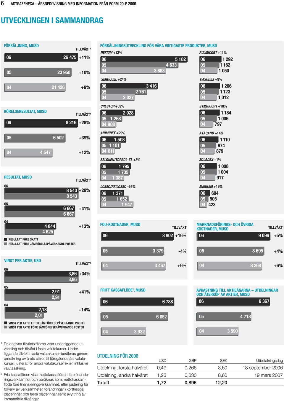 RÖRELSERESULTAT, MUSD 06 TILLVÄXT 1 8 216 +28% CRESTOR +59% 06 2 028 05 1 268 04 908 SYMBICORT +18% 06 05 04 1 184 1 006 797 05 04 4 547 6 502 +39% +12% ARIMIDEX +29% 06 1 508 05 1 181 04 811 ATACAND