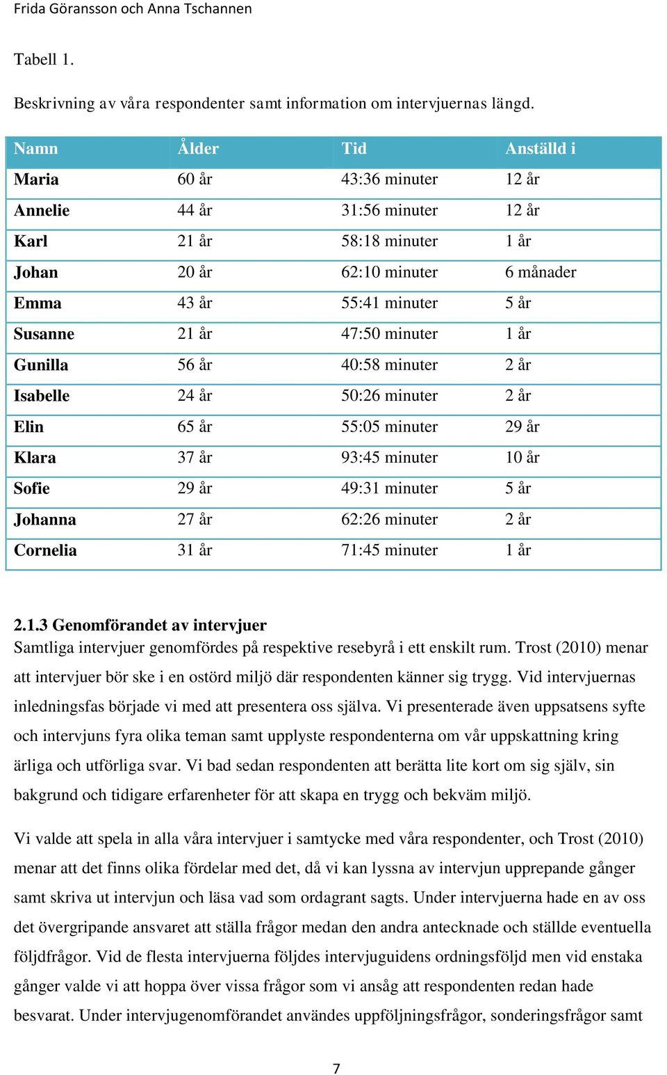 år 47:50 minuter 1 år Gunilla 56 år 40:58 minuter 2 år Isabelle 24 år 50:26 minuter 2 år Elin 65 år 55:05 minuter 29 år Klara 37 år 93:45 minuter 10 år Sofie 29 år 49:31 minuter 5 år Johanna 27 år