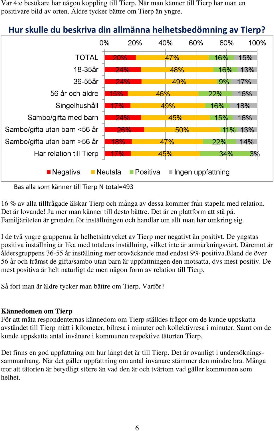 0% 20% 40% 60% 80% 100% TOTAL 20% 47% 15% 18-35år 48% 13% 36-55år 49% 9% 17% 56 år och äldre 15% 46% 22% Singelhushåll 17% 49% 18% Sambo/gifta med barn 45% 15% Sambo/gifta utan barn <56 år 50% 11%