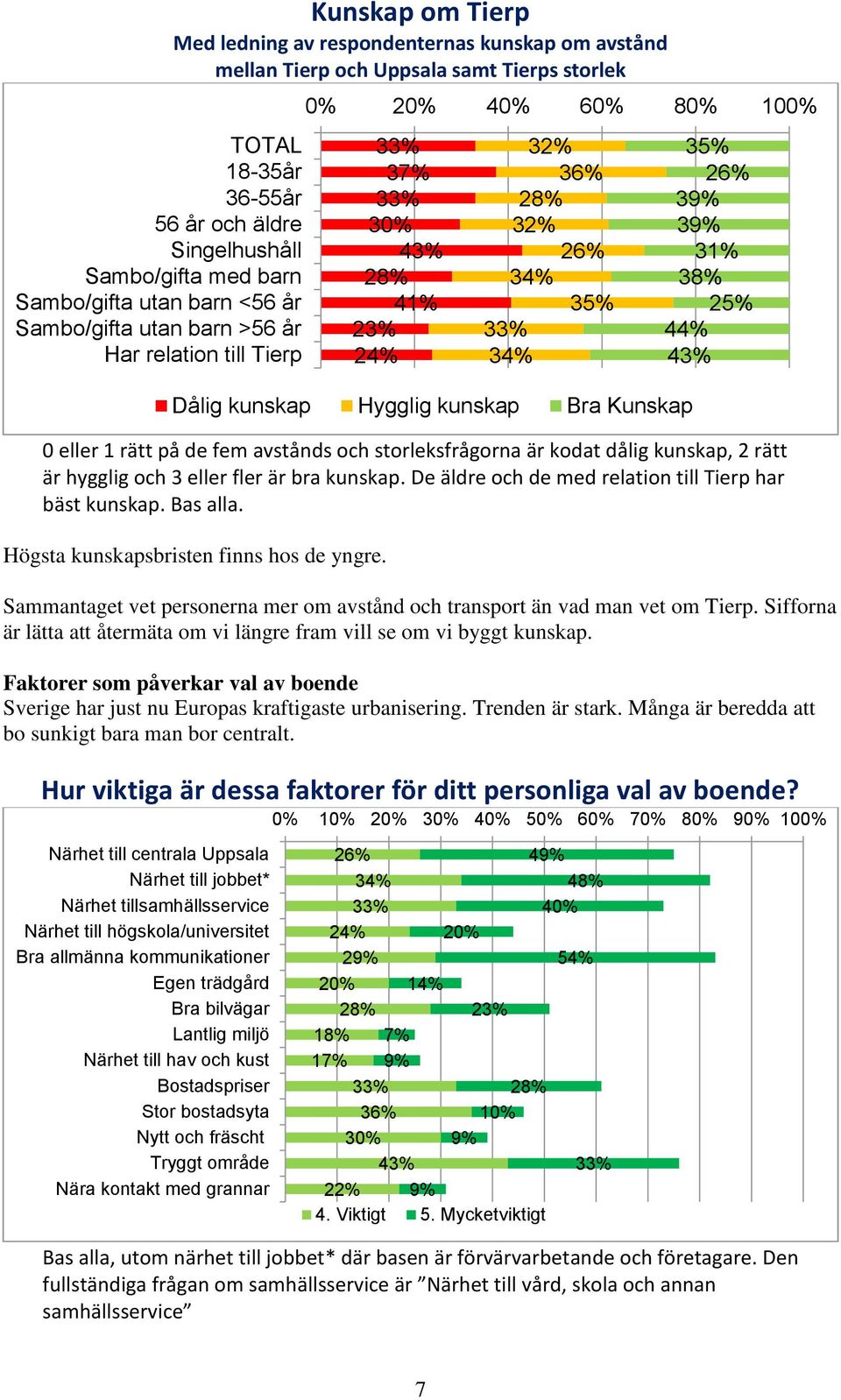 bra kunskap. De äldre och de med relation till Tierp har bäst kunskap. Bas alla. Högsta kunskapsbristen finns hos de yngre.