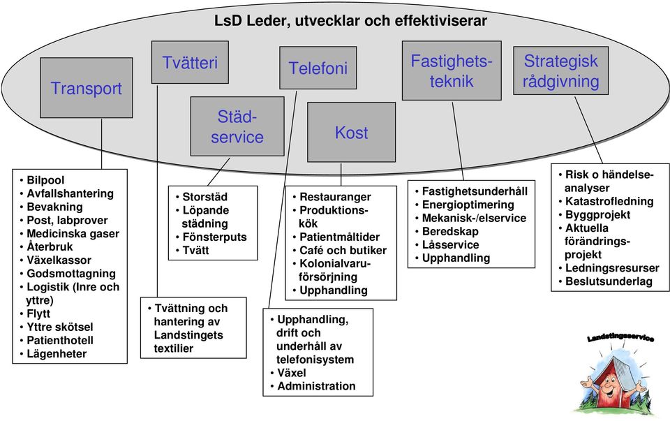 textilier Restauranger Produktionskök Patientmåltider Café och butiker Kolonialvaruförsörjning Upphandling Upphandling, drift och underhåll av telefonisystem Växel Administration