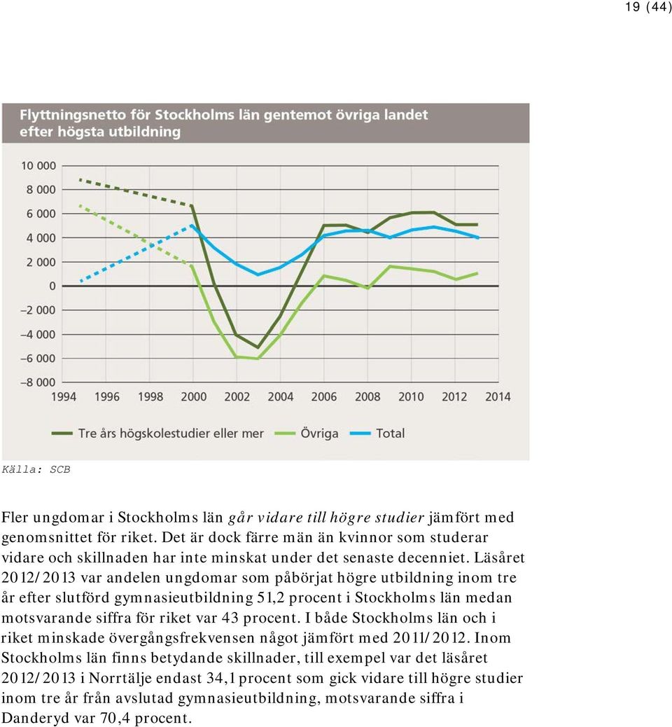 Läsåret 2012/2013 var andelen ungdomar som påbörjat högre utbildning inom tre år efter slutförd gymnasieutbildning 51,2 procent i Stockholms län medan motsvarande siffra för riket var 43