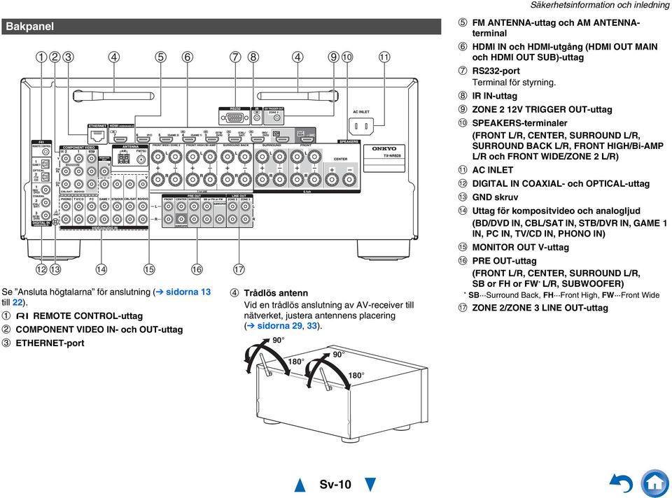 90 80 90 80 FM ANTENNA-uttag och AM ANTENNAterminal HDMI IN och HDMI-utgång (HDMI OUT MAIN och HDMI OUT SUB)-uttag RS3-port Terminal för styrning.