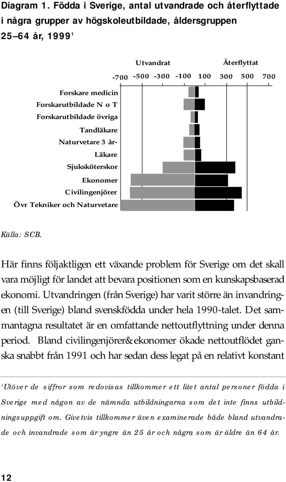 Forskarutbildade N o T Forskarutbildade övriga Tandläkare Naturvetare 3 år- Läkare Sjuksköterskor Ekonomer Civilingenjörer Övr Tekniker och Naturvetare Källa: SCB.