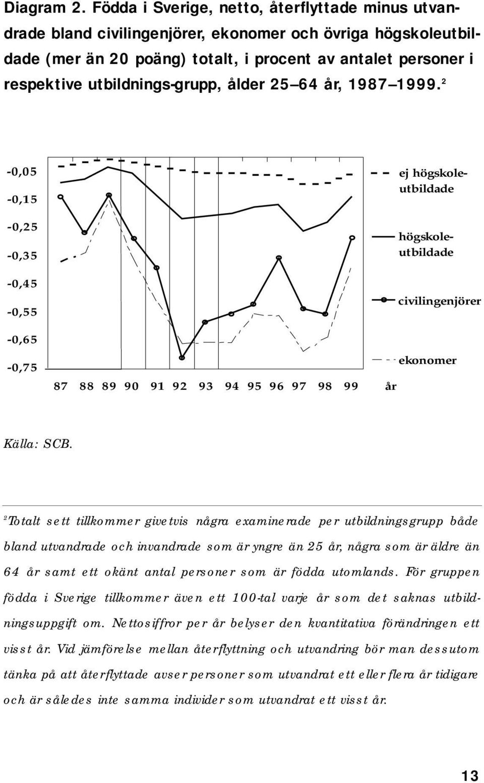 utbildnings-grupp, ålder 25 64 år, 1987 1999.