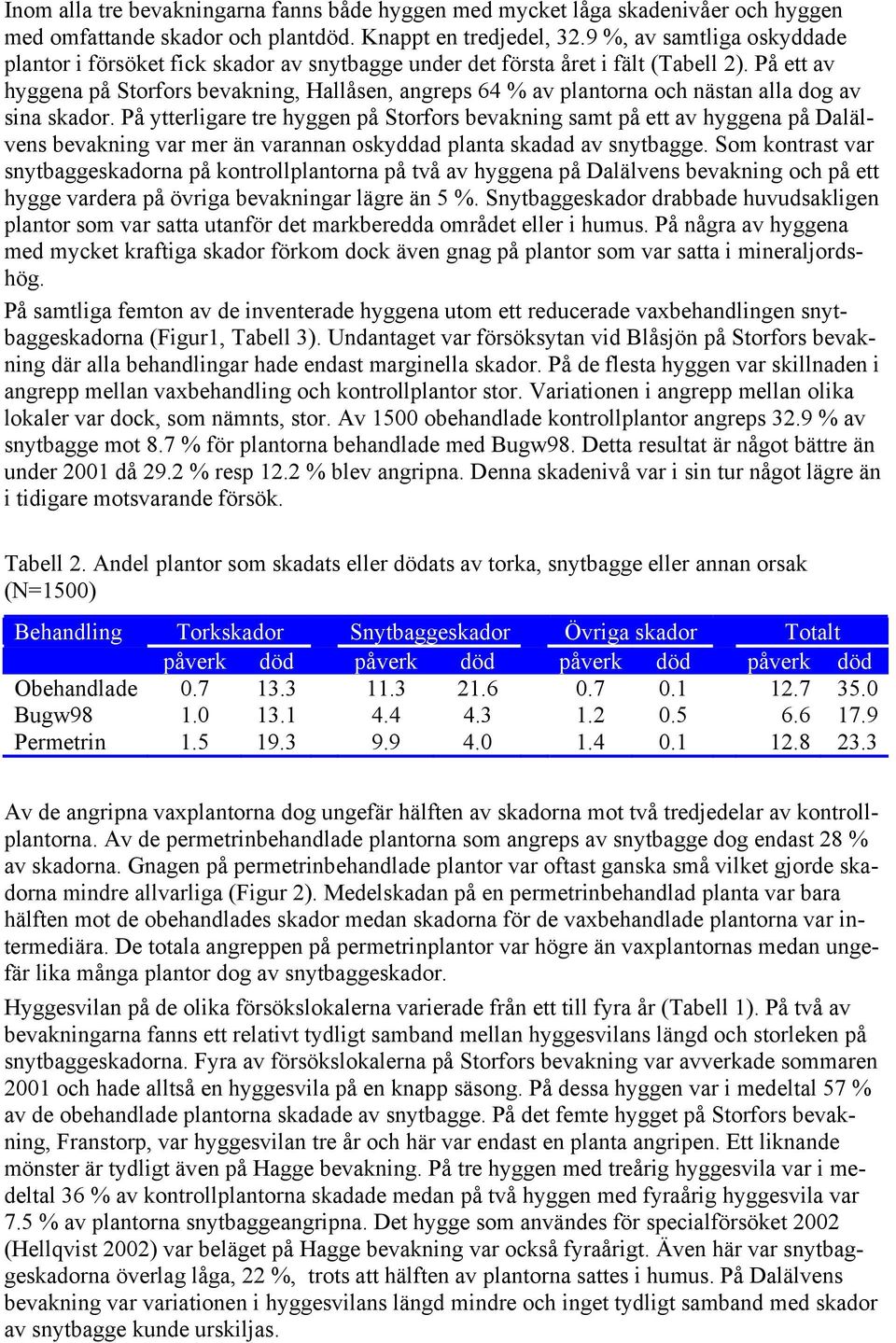 På ett av hyggena på Storfors bevakning, Hallåsen, angreps 64 % av plantorna och nästan alla dog av sina skador.